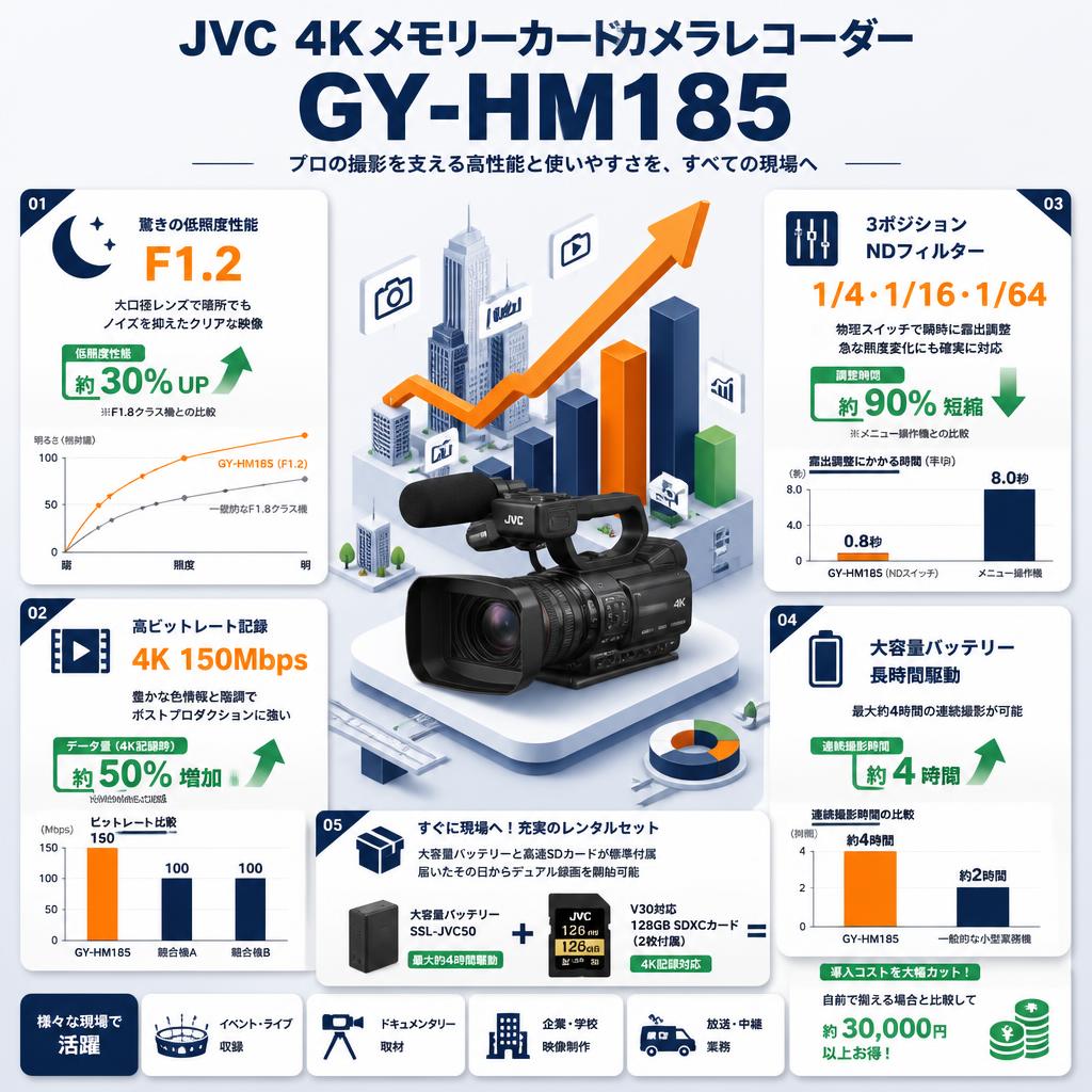 JVC 4Kメモリーカードカメラレコーダー GY-HM185 セールスポイント