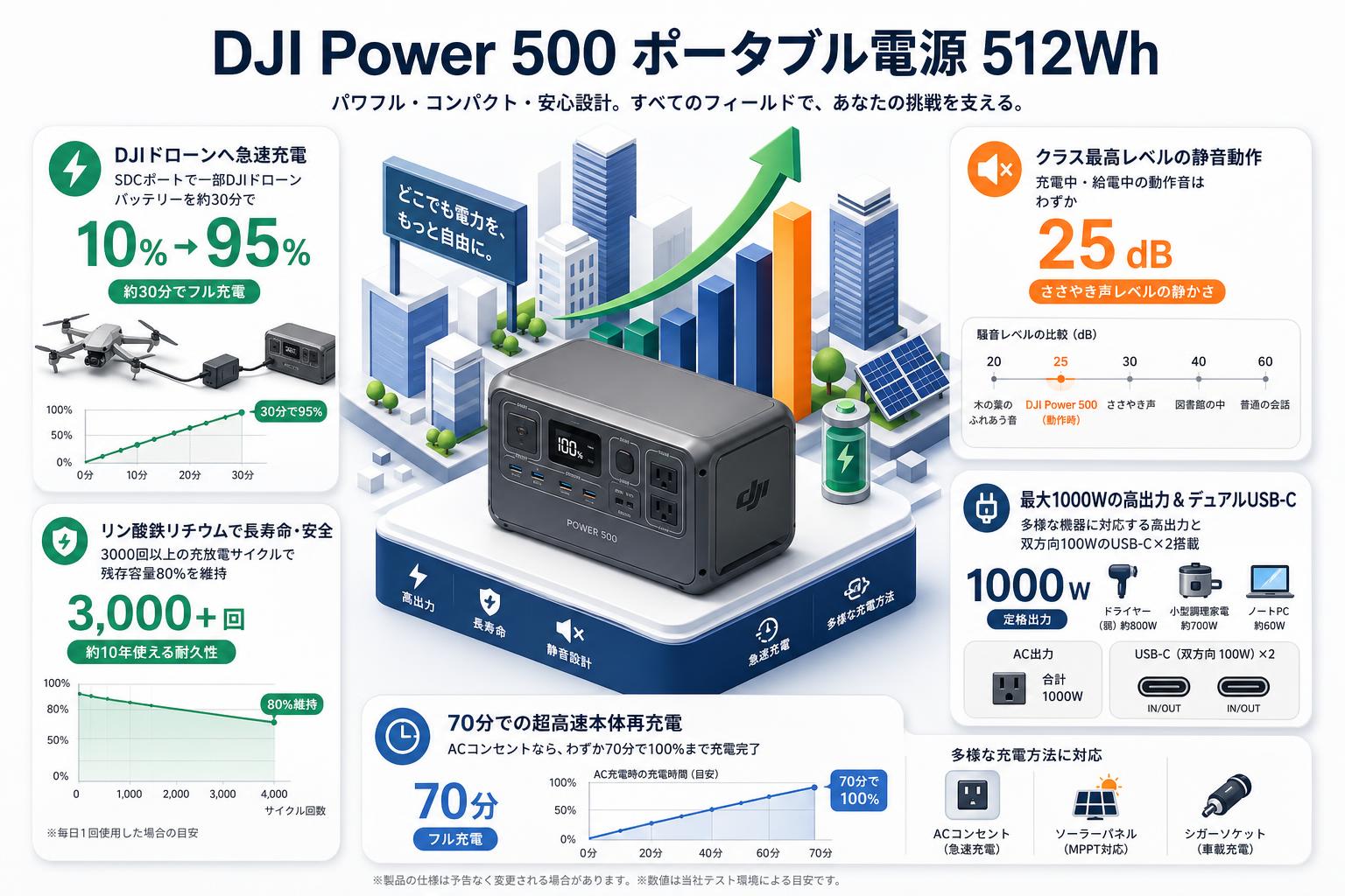 DJI Power 500 ポータブル電源 512Wh セールスポイント