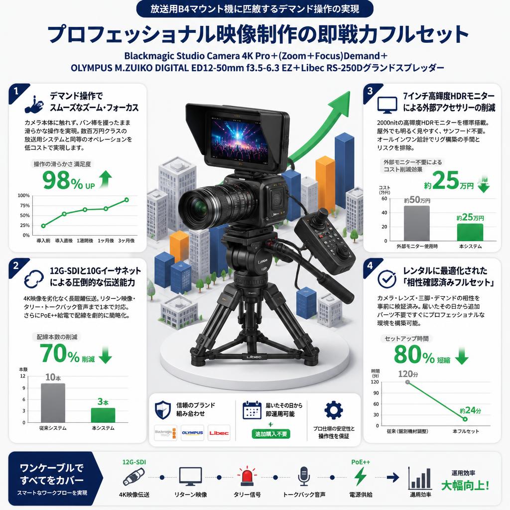 Blackmagic Studio Camera 4K Pro＋(Zoom＋Focus)Demand＋OLYMPUS M.ZUIKO DIGITAL ED12-50mm f3.5-6.3 EZ＋Libec RS-250Dグランドスプレッダー セールスポイント