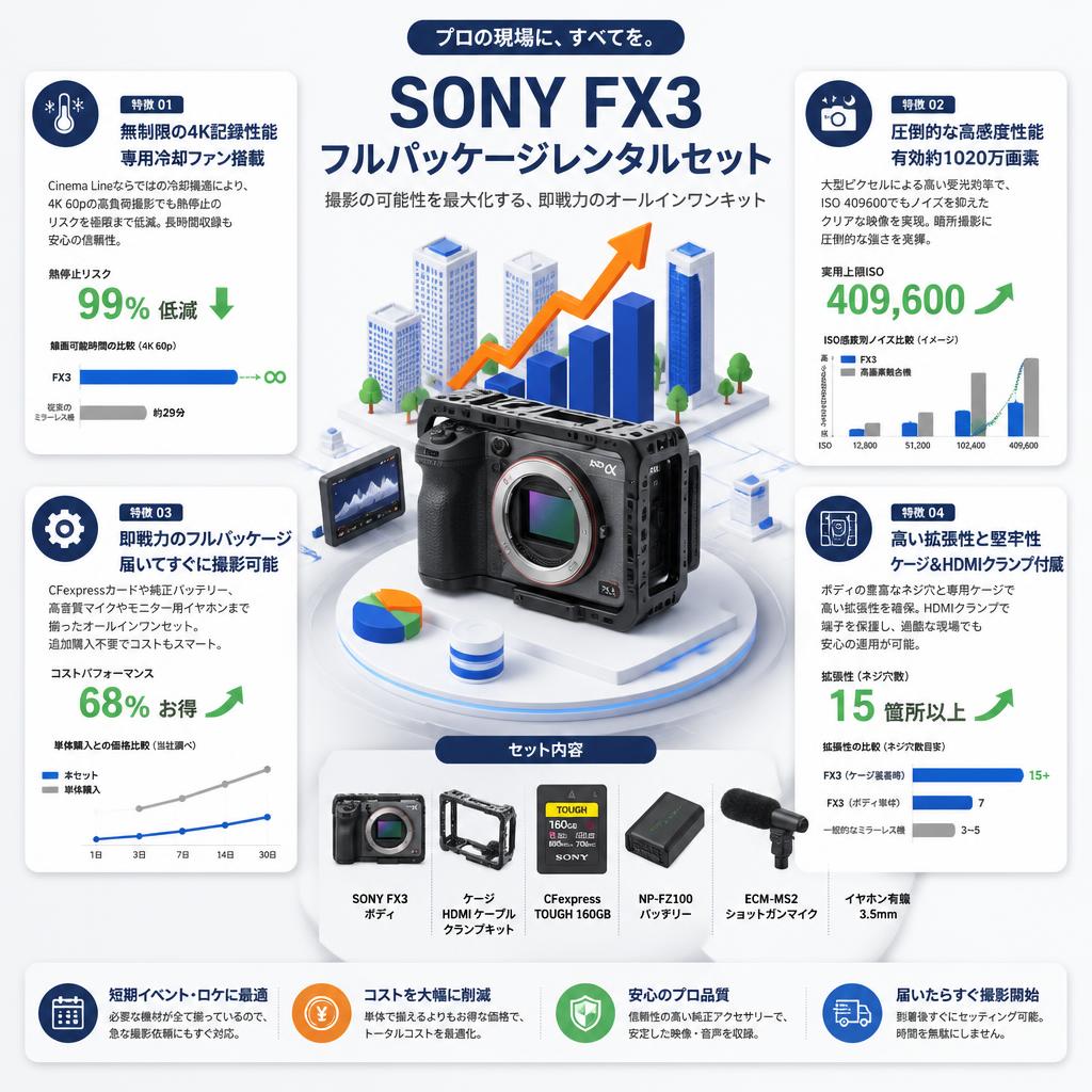 SONY FX3 / ケージ HDMI ケーブル クランプキット / CFexpress TOUGH 160GB / NP-FZ100 / ECM-MS2 / イヤホン有線 3.5mm セット セールスポイント