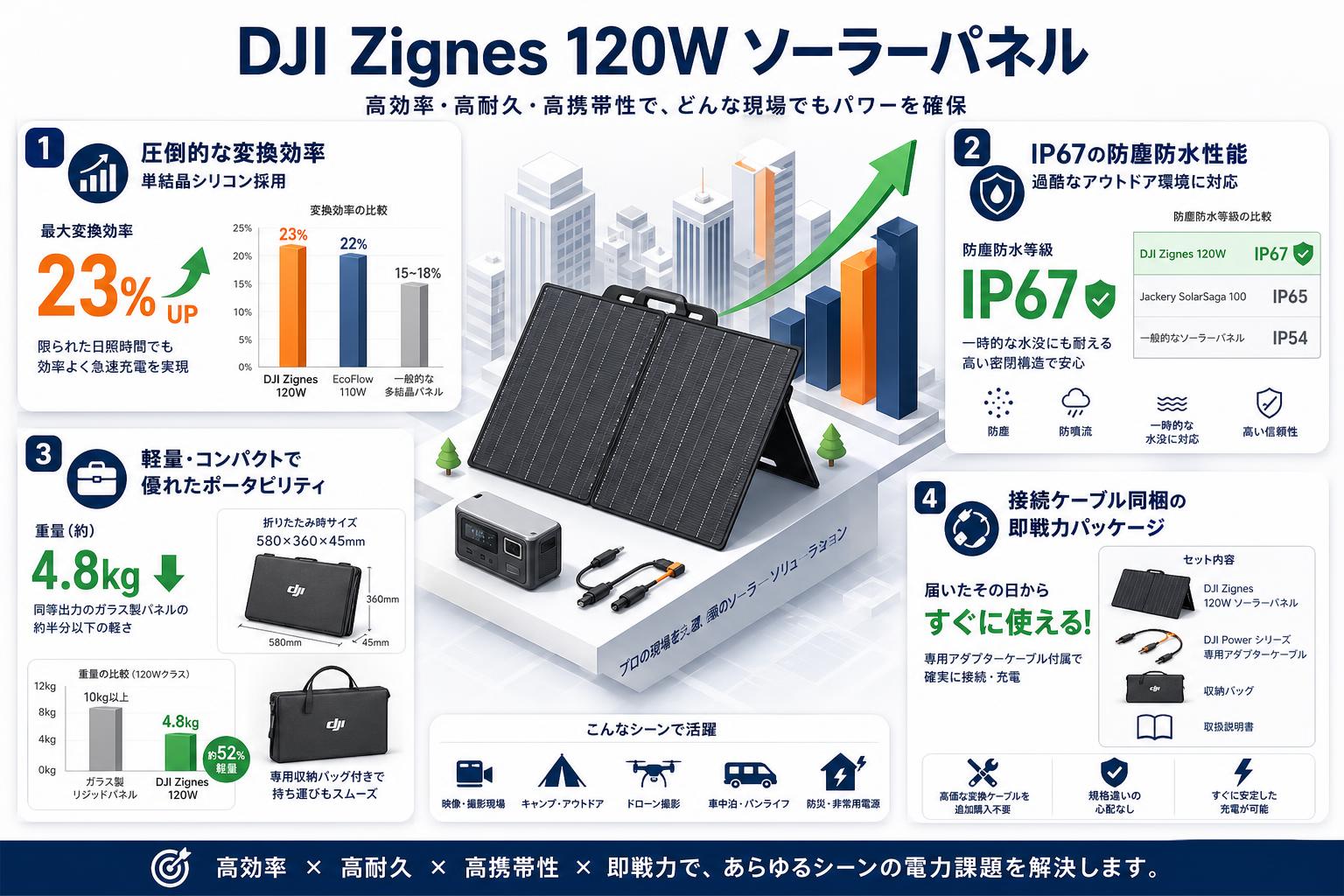 DJI Zignes 120W ソーラーパネル セールスポイント