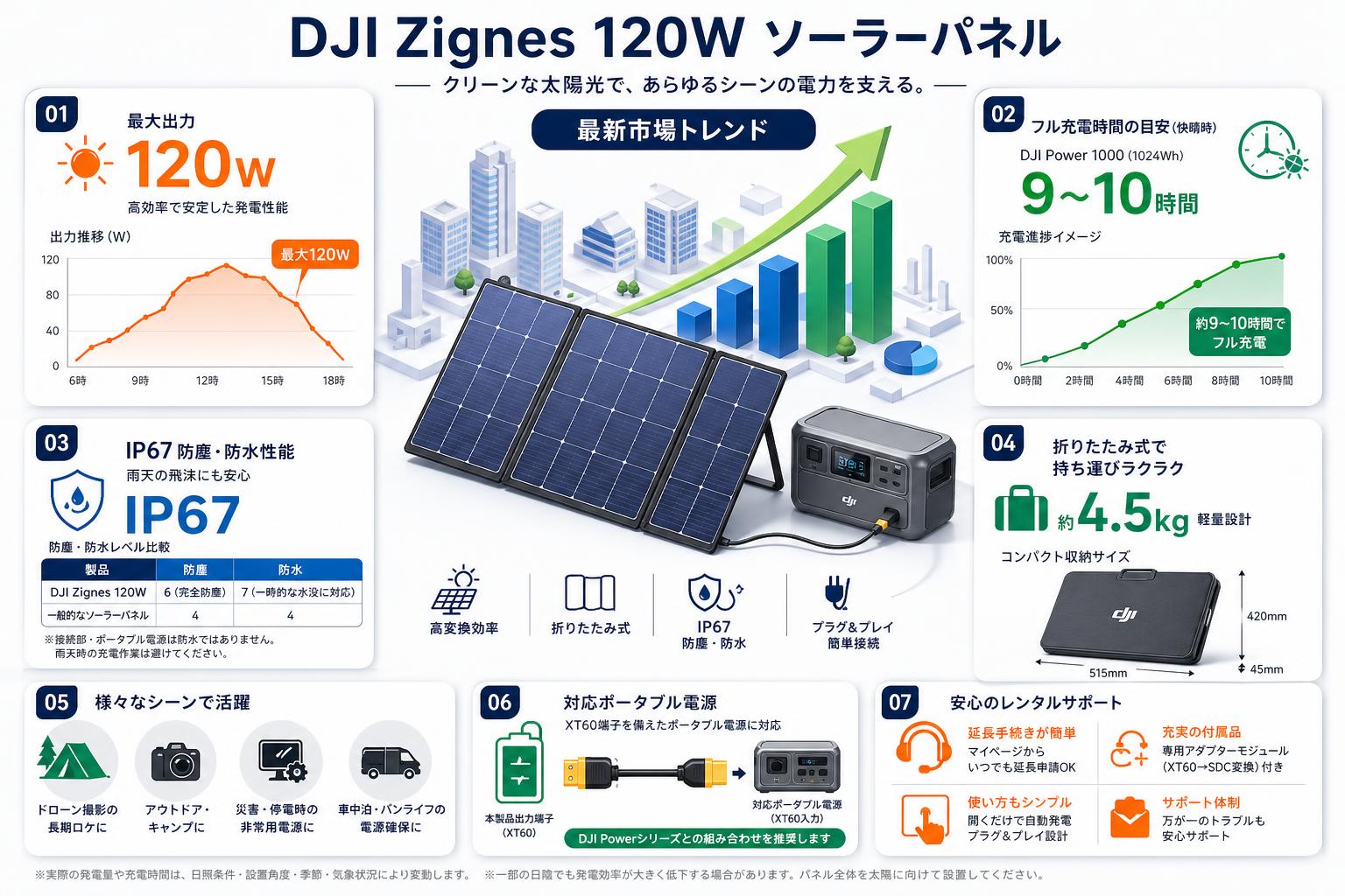DJI Zignes 120W ソーラーパネル FAQ（よくある質問と答え）