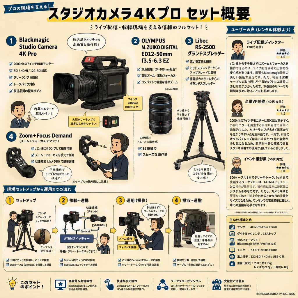 Blackmagic Studio Camera 4K Pro＋(Zoom＋Focus)Demand＋OLYMPUS M.ZUIKO DIGITAL ED12-50mm f3.5-6.3 EZ＋Libec RS-250Dグランドスプレッダー インターネット上のお客様の声（評判）