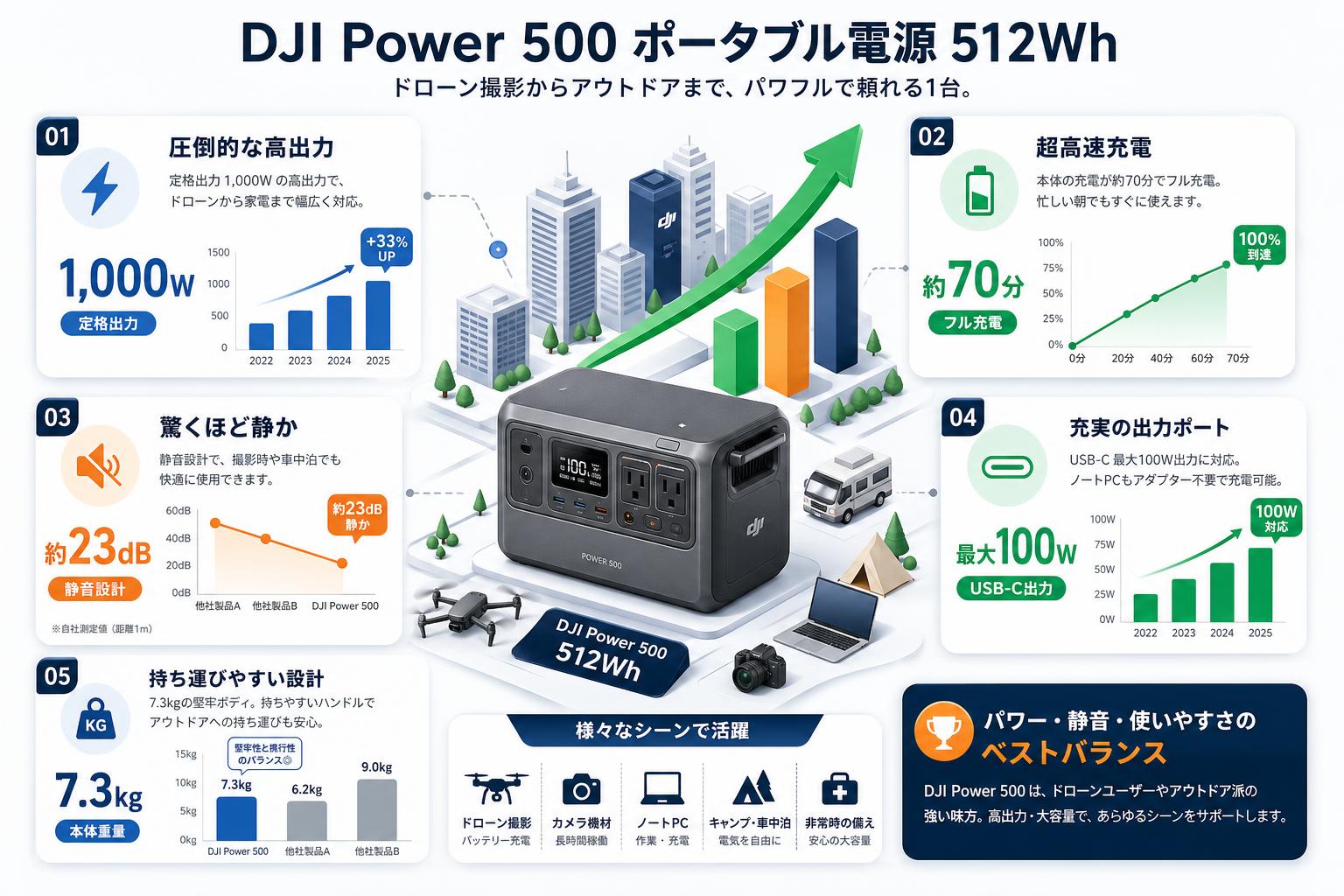 DJI Power 500 ポータブル電源 512Wh インターネット上のお客様の声（評判）