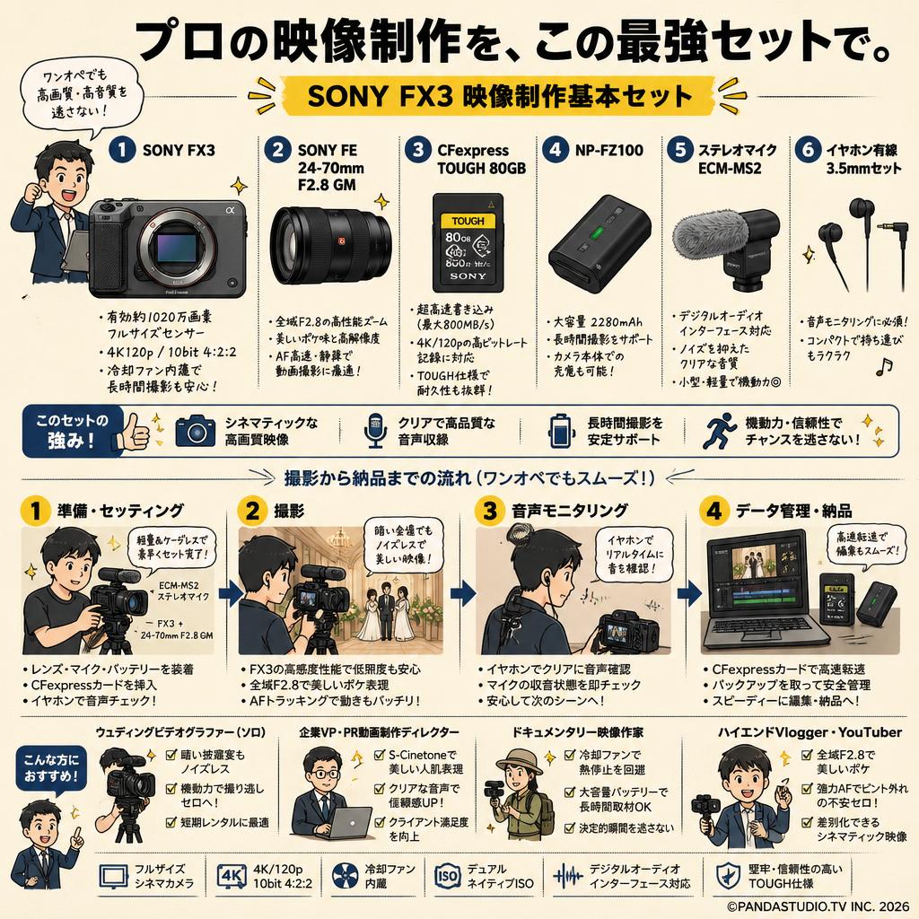 SONY FX3 / SONY FE 24-70mm F2.8 GM / CFexpress TOUGH 80GB / NP-FZ100 / ステレオマイク ECM-MS2 / イヤホン有線 3.5mmセット おもな対象のお客様