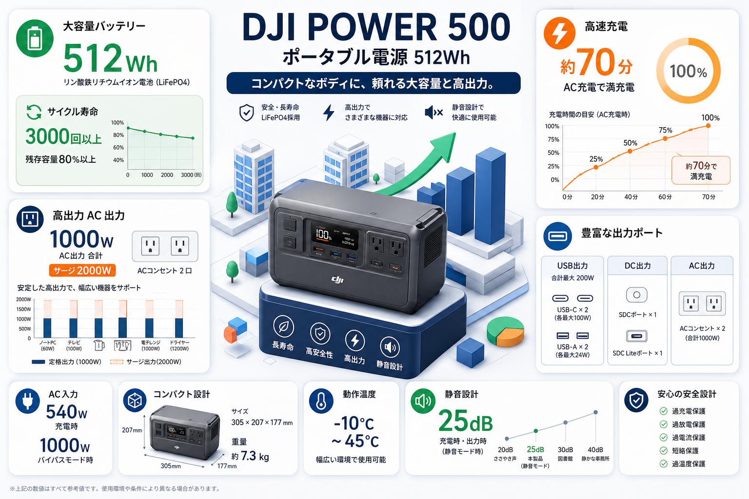 DJI Power 500 ポータブル電源 512Wh スペック