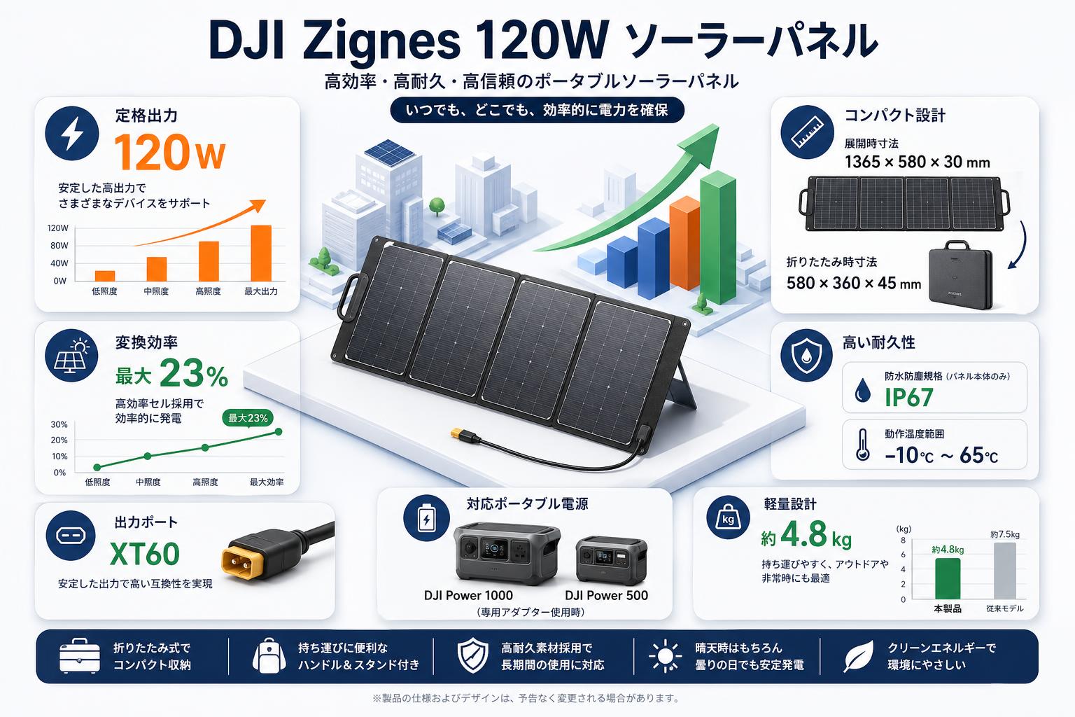 DJI Zignes 120W ソーラーパネル スペック