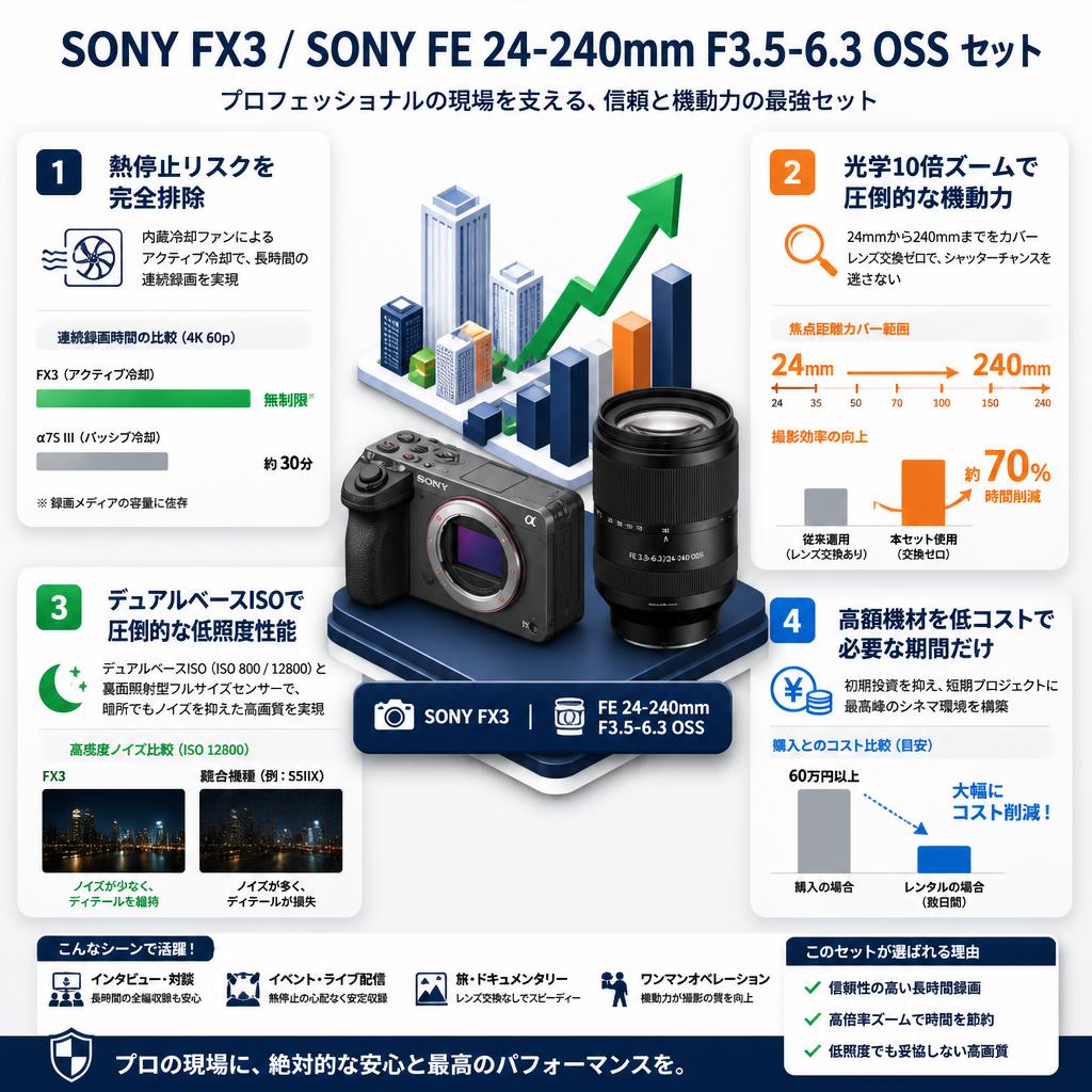 SONY FX3 / SONY FE 24-240mm F3.5-6.3 OSS セット セールスポイント