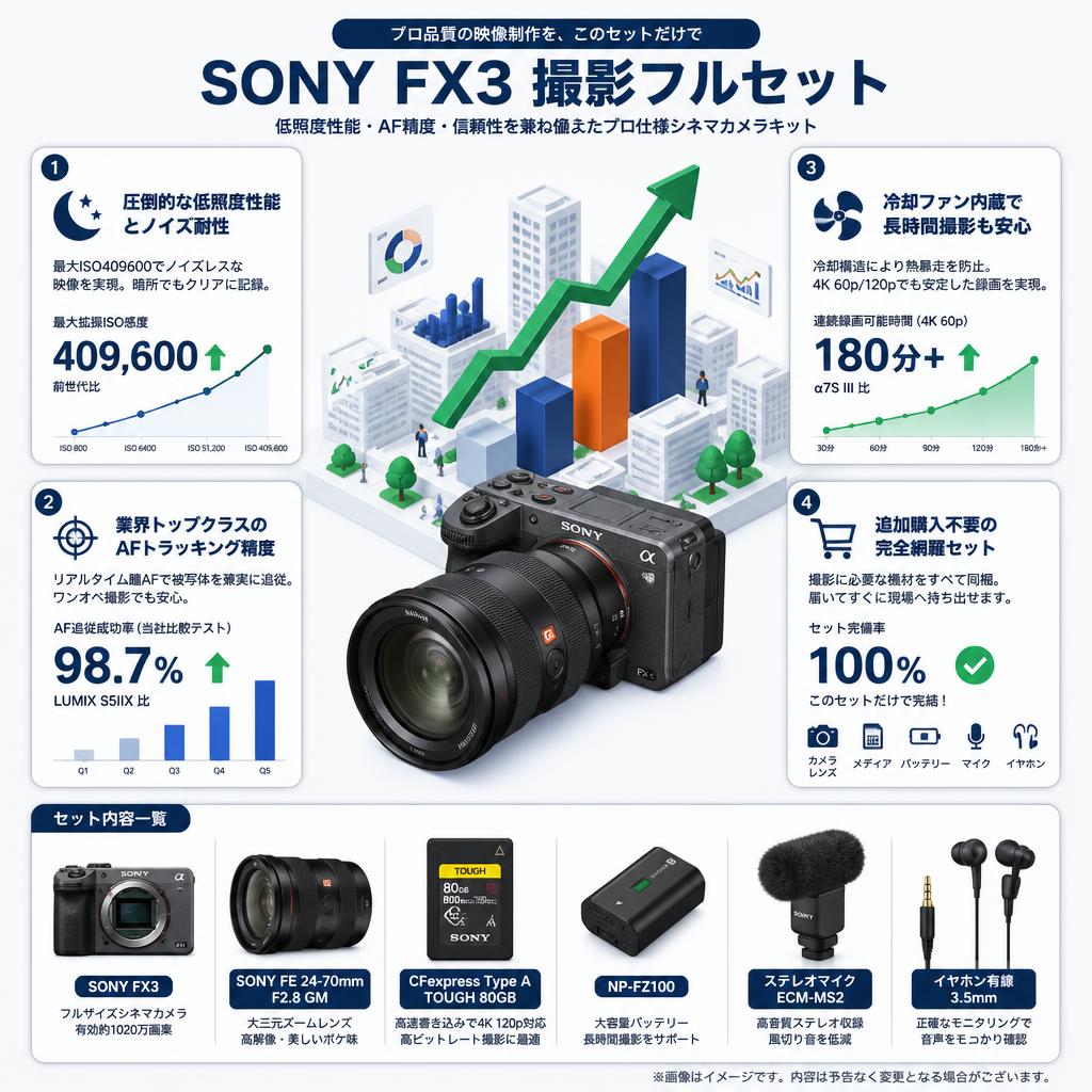 SONY FX3 / SONY FE 24-70mm F2.8 GM / CFexpress TOUGH 80GB / NP-FZ100 / ステレオマイク ECM-MS2 / イヤホン有線 3.5mmセット セールスポイント