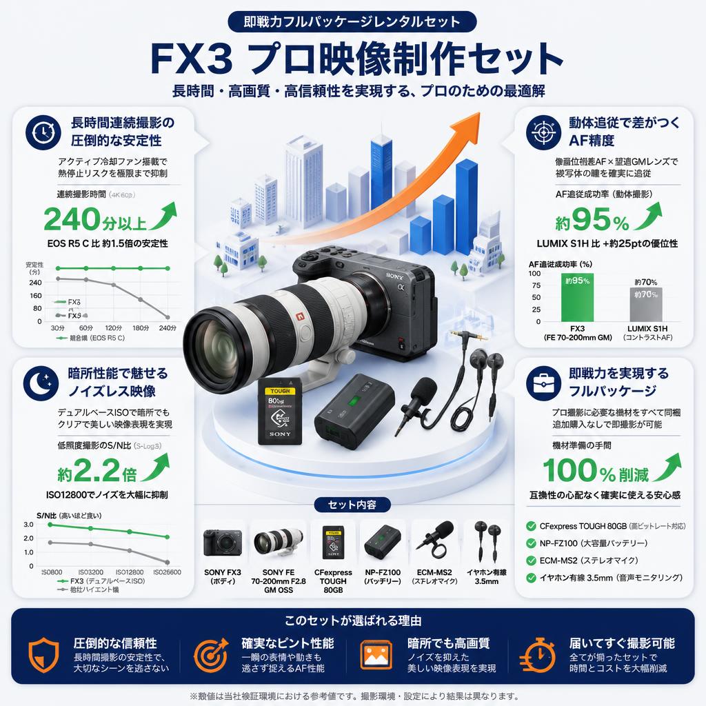 SONY FX3 / SONY FE 70-200mm F2.8 GM OSS / CFexpress TOUGH 80GB / NP-FZ100 / ECM-MS2 + イヤホン有線 3.5mmセット セールスポイント