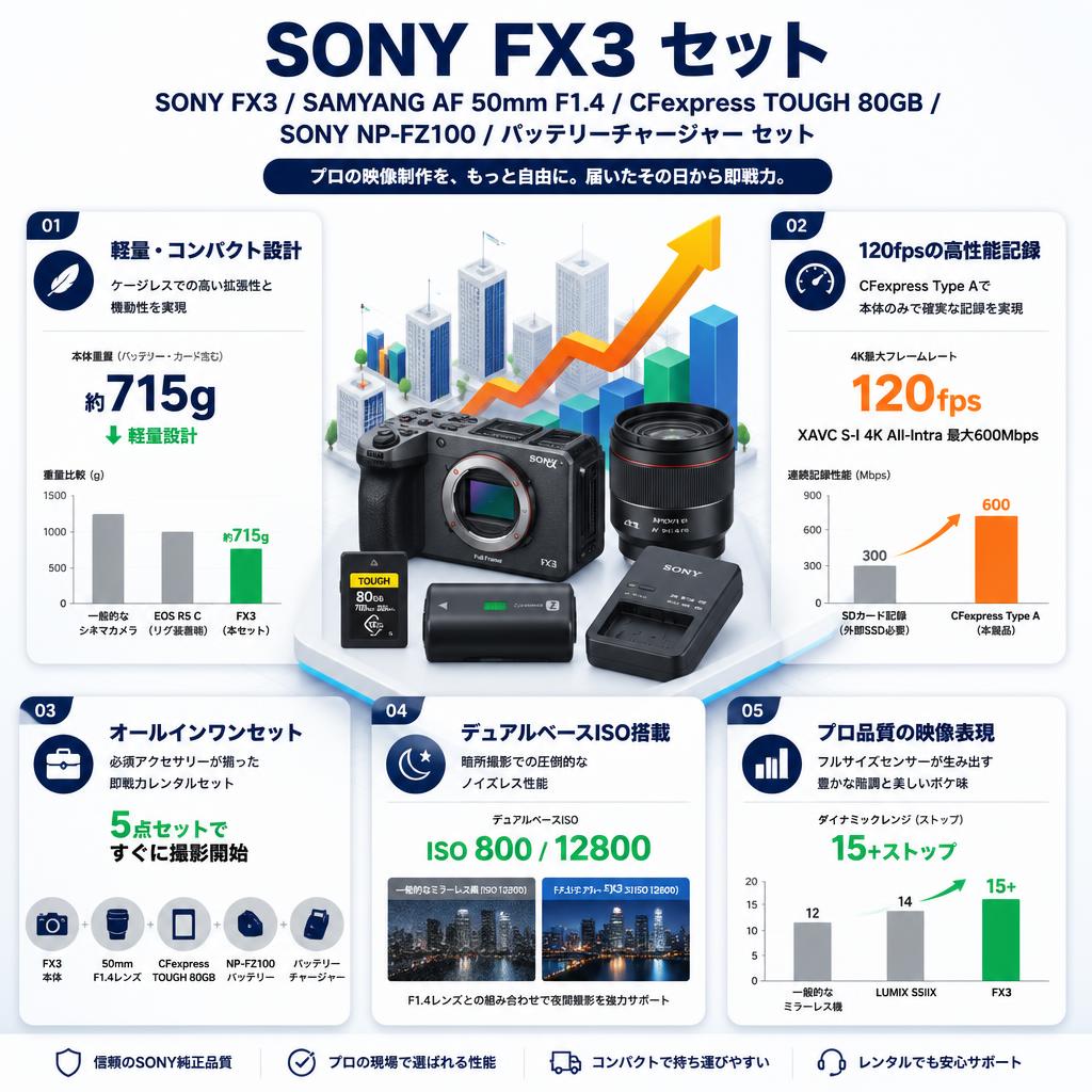 SONY FX3 / SAMYANG AF 50mm F1.4 / CFexpress TOUGH 80GB / SONY NP-FZ100 / バッテリーチャージャー セット セールスポイント