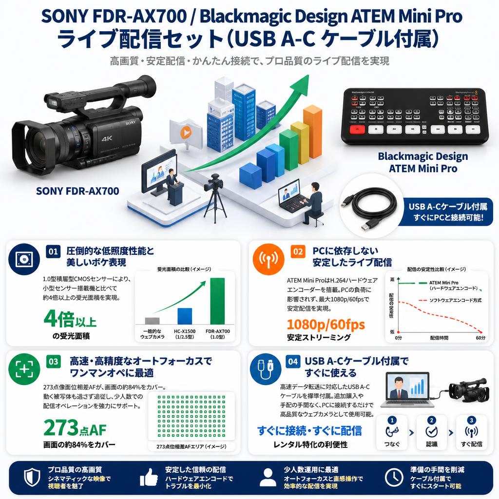 SONY FDR-AX700 / Blackmagic Design ATEM Mini Proライブ配信セット（USB A-C ケーブル付属） セールスポイント