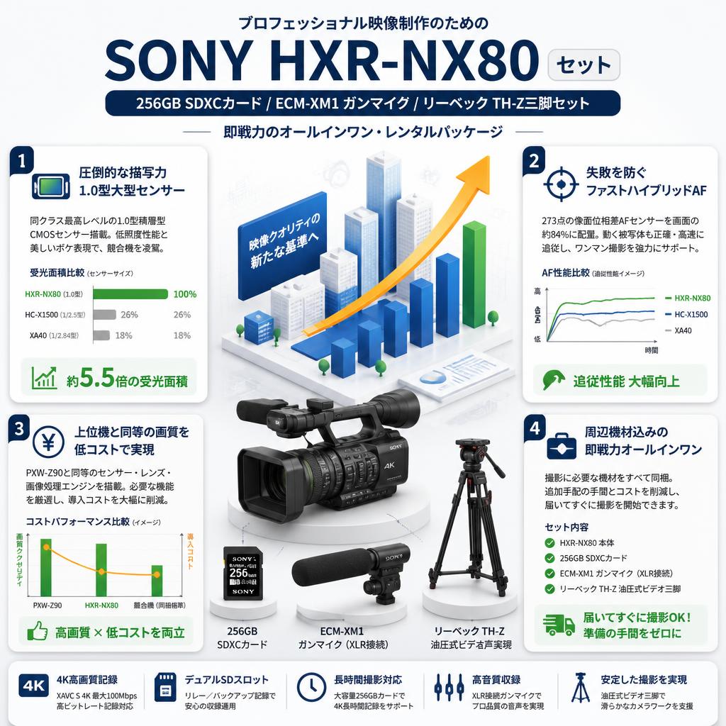 SONY HXR-NX80 / 256GB SDXCカード / ECM-XM1 ガンマイク / リーベック TH-Z三脚セット セールスポイント