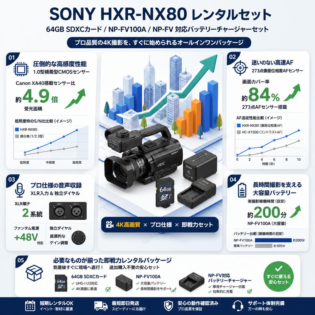 SONY HXR-NX80 / 64GB SDXCカード / NP-FV100A / NP-FV 対応バッテリーチャージャーセット セールスポイント