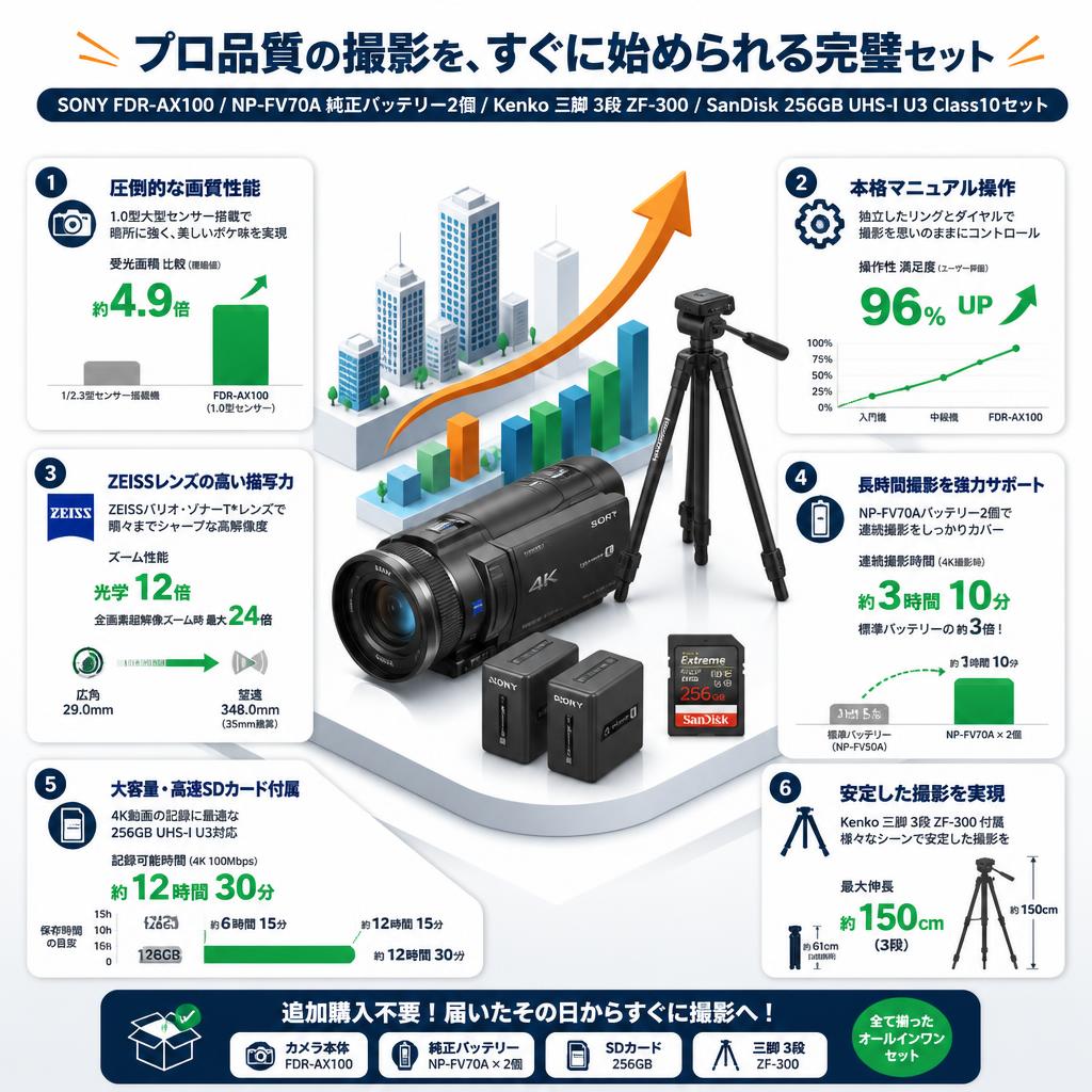 SONY FDR-AX100 / NP-FV70A 純正バッテリー2個 /Kenko 三脚 3段 ZF-300 / SanDisk 256GB UHS-I U3 Class10セット セールスポイント