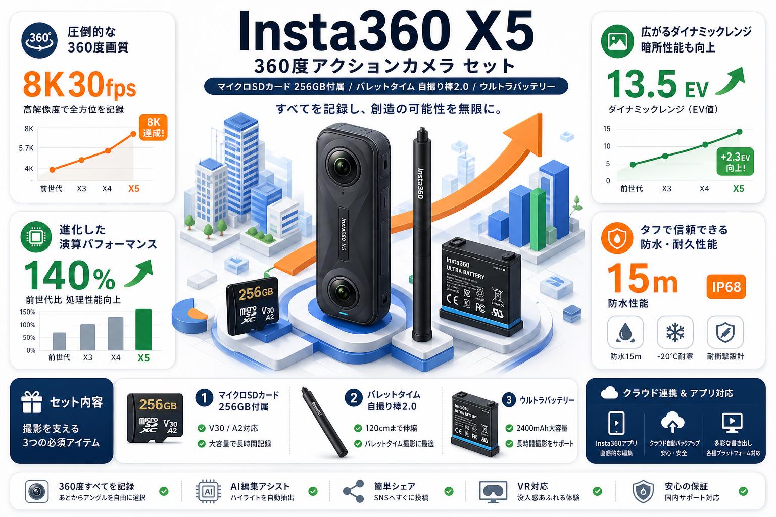 Insta360 X5 360度アクションカメラ マイクロSDカード 256GB付属 / バレットタイム 自撮り棒2.0 / ウルトラバッテリー セット 概要