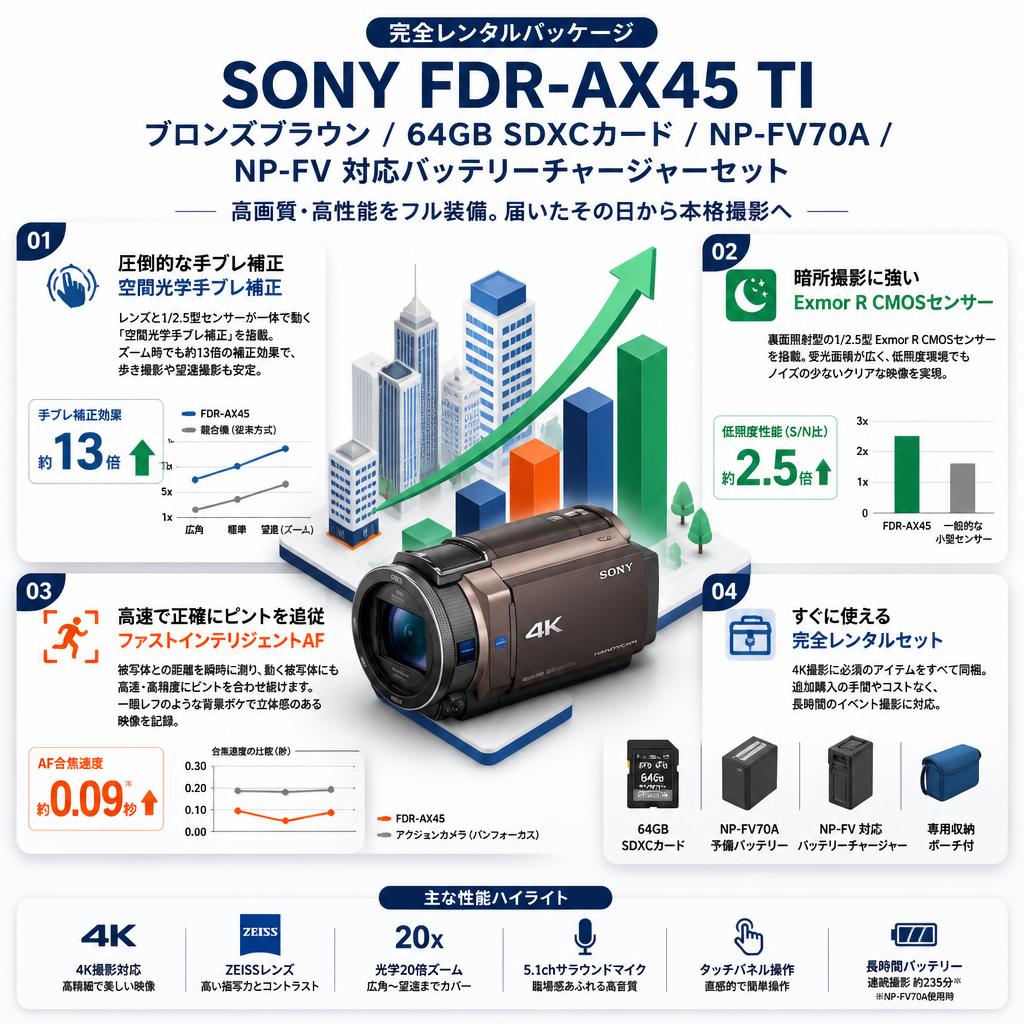 SONY FDR-AX45 TI ブロンズブラウン / 64GB SDXCカード / NP-FV70A / NP-FV 対応バッテリーチャージャーセット セールスポイント