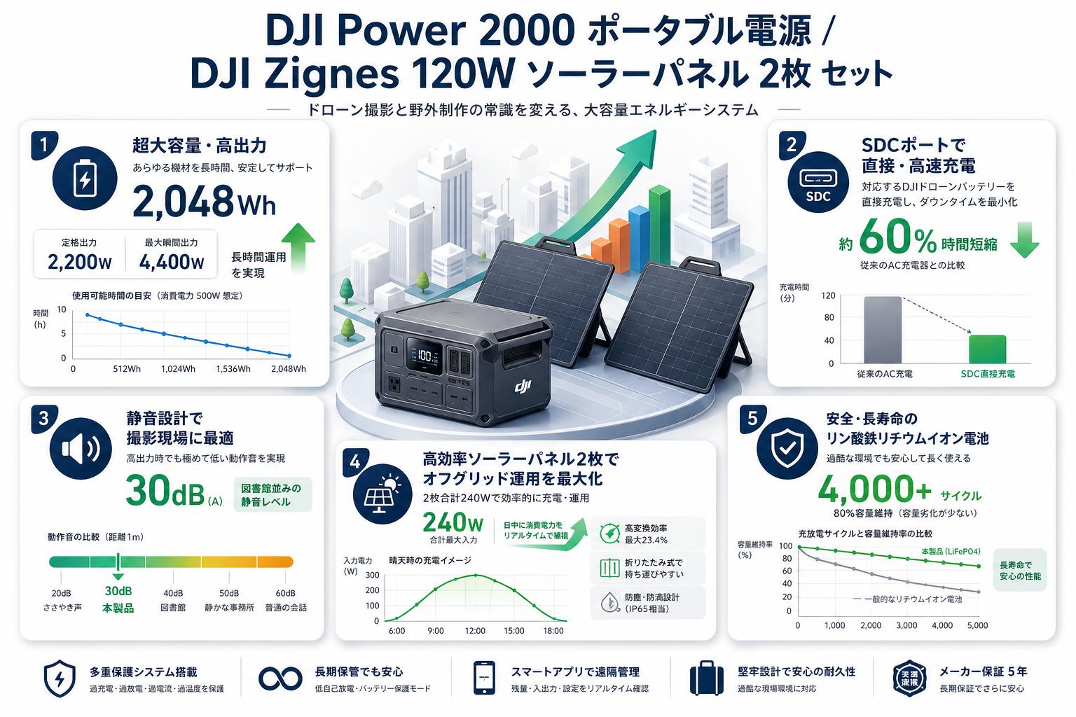 DJI Power 2000 ポータブル電源 / DJI Zignes 120W ソーラーパネル 2枚 セット 概要