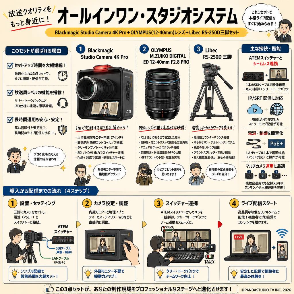 Blackmagic Studio Camera 4K Pro＋OLYMPUS(12-40mm)レンズ＋Libec  RS-250D三脚セット 概要