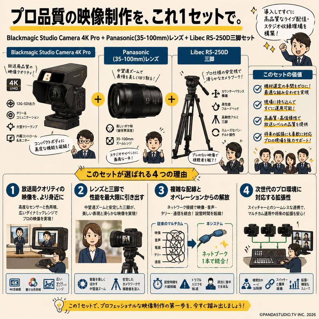 Blackmagic Studio Camera 4K Pro＋Panasonic(35-100mm)レンズ＋Libec  RS-250D三脚セット 概要