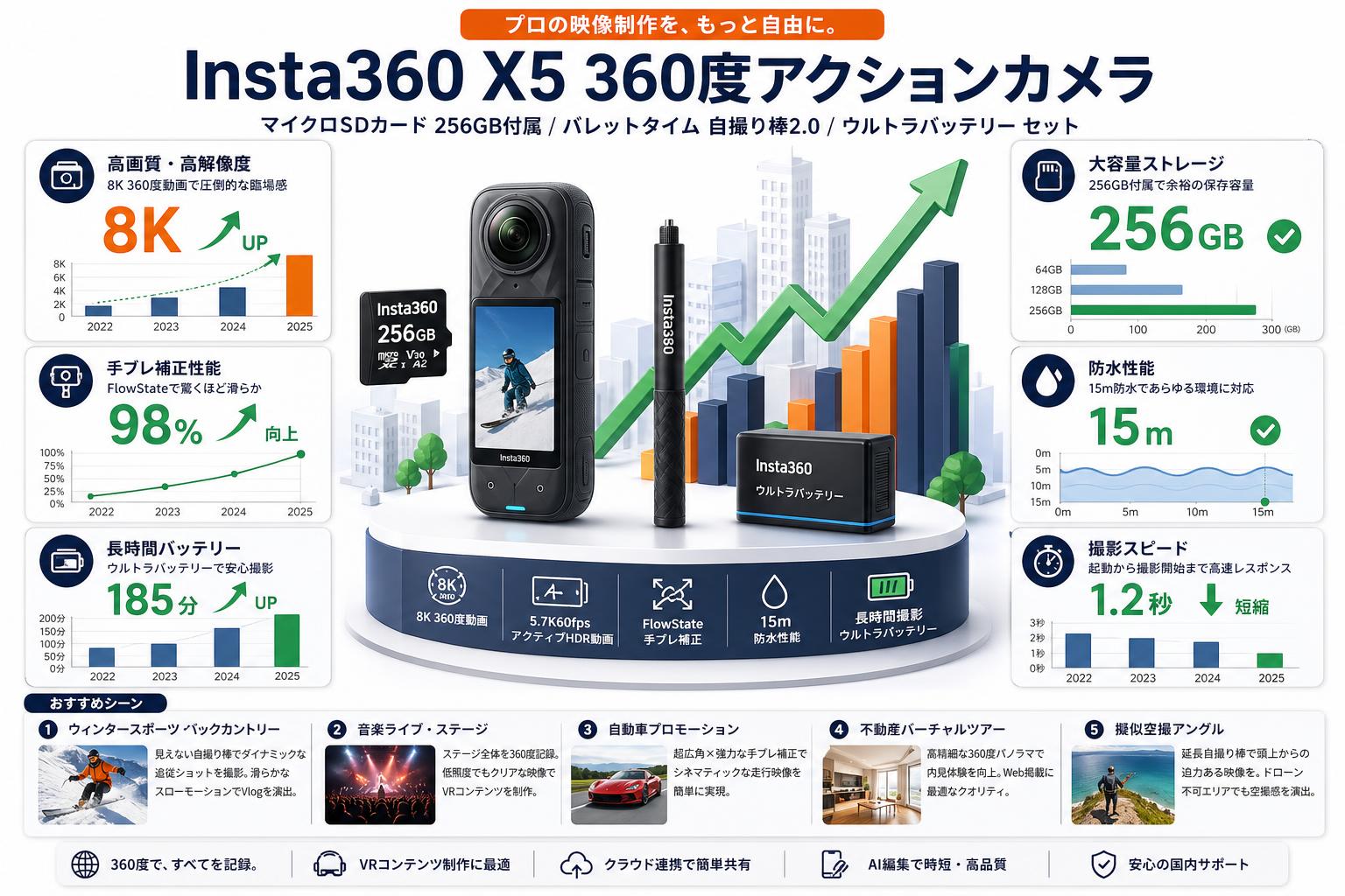Insta360 X5 360度アクションカメラ マイクロSDカード 256GB付属 / バレットタイム 自撮り棒2.0 / ウルトラバッテリー セット 用途
