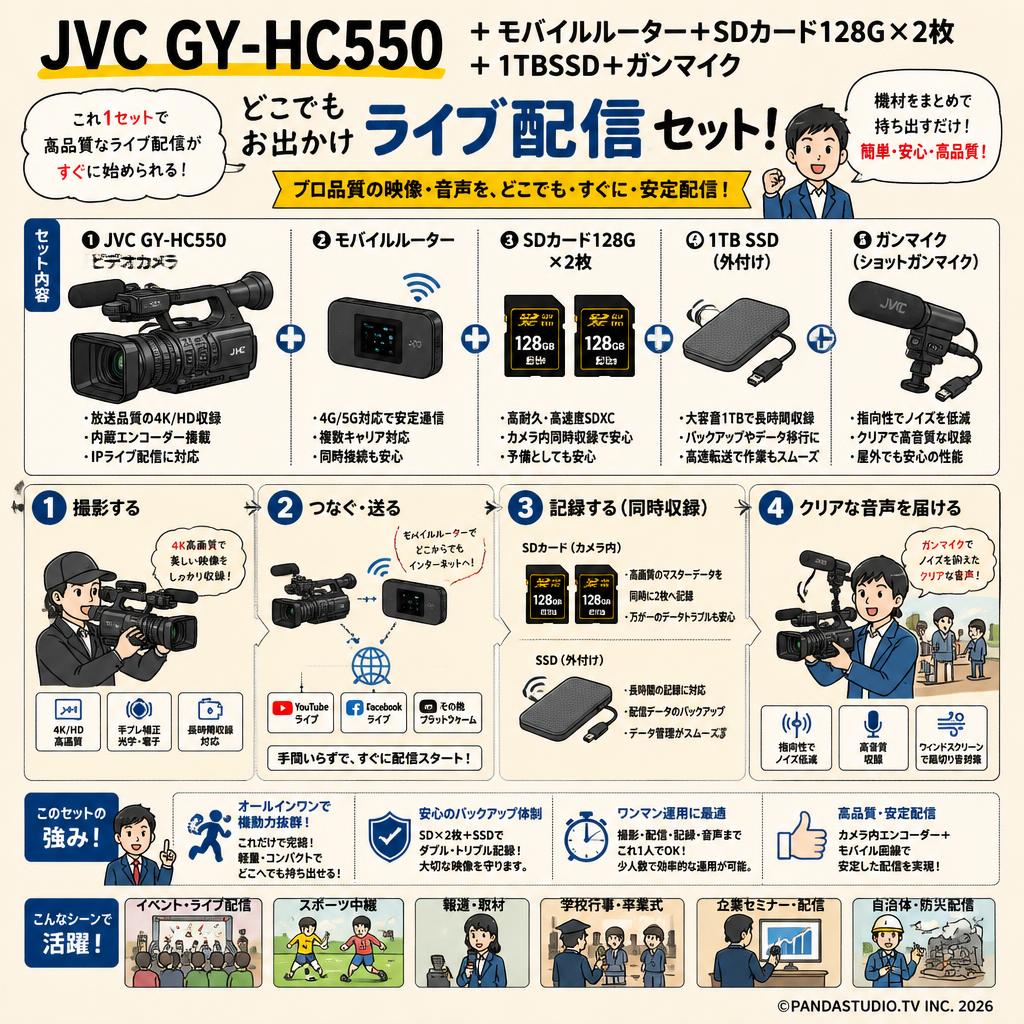JVC GY-HC550 + モバイルルーター＋SDカード128G×2枚 + 1TBSSD + ガンマイク(どこでもお出かけライブ配信セット) 概要