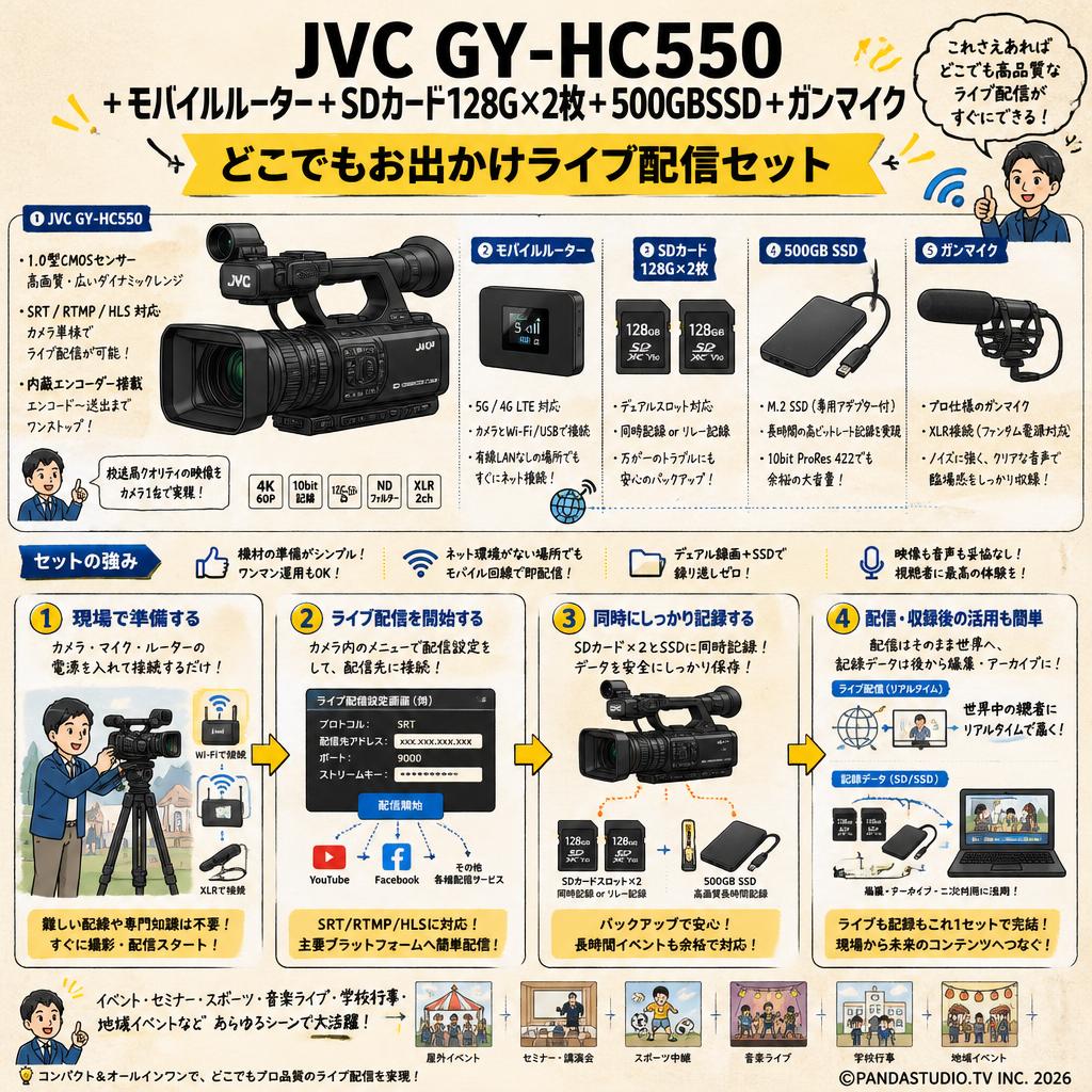 JVC GY-HC550 + モバイルルーター＋SDカード128G×2枚 + 500GBSSD + ガンマイク(どこでもお出かけライブ配信セット) 概要
