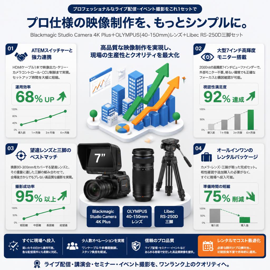 Blackmagic Studio Camera 4K Plus＋OLYMPUS(40-150mm)レンズ＋Libec  RS-250D三脚セット セールスポイント