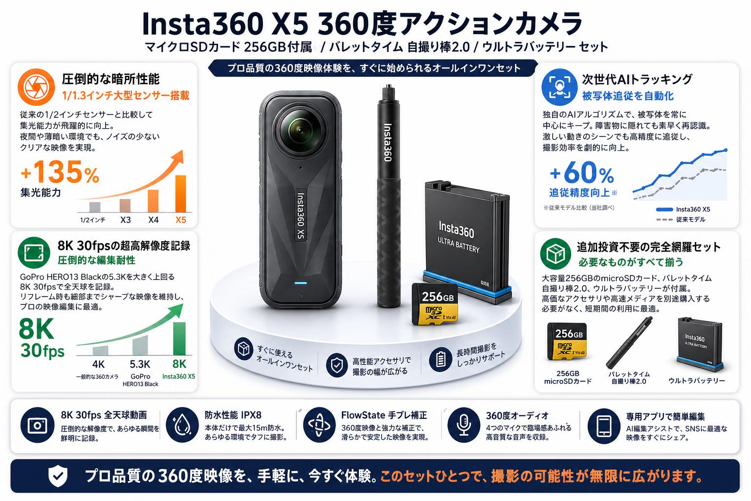 Insta360 X5 360度アクションカメラ マイクロSDカード 256GB付属 / バレットタイム 自撮り棒2.0 / ウルトラバッテリー セット セールスポイント