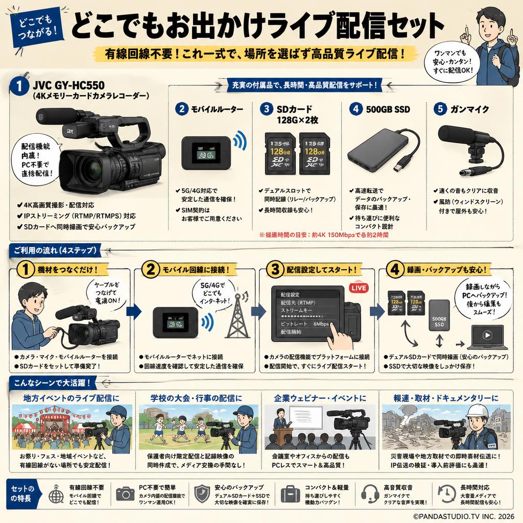 JVC GY-HC550 + モバイルルーター＋SDカード128G×2枚 + 500GBSSD + ガンマイク(どこでもお出かけライブ配信セット) おもな対象のお客様