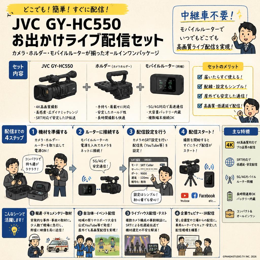 JVC GY-HC550 / ホルダー / モバイルルーター(どこでもお出かけライブ配信セット) おもな対象のお客様