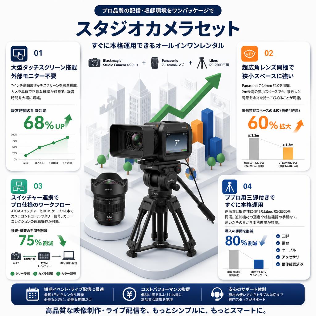 Blackmagic Studio Camera 4K Plus＋Panasonic(7-14mm)レンズ＋Libec  RS-250D三脚セット セールスポイント