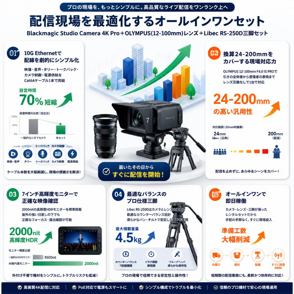 Blackmagic Studio Camera 4K Pro＋OLYMPUS(12-100mm)レンズ＋Libec  RS-250D三脚セット セールスポイント
