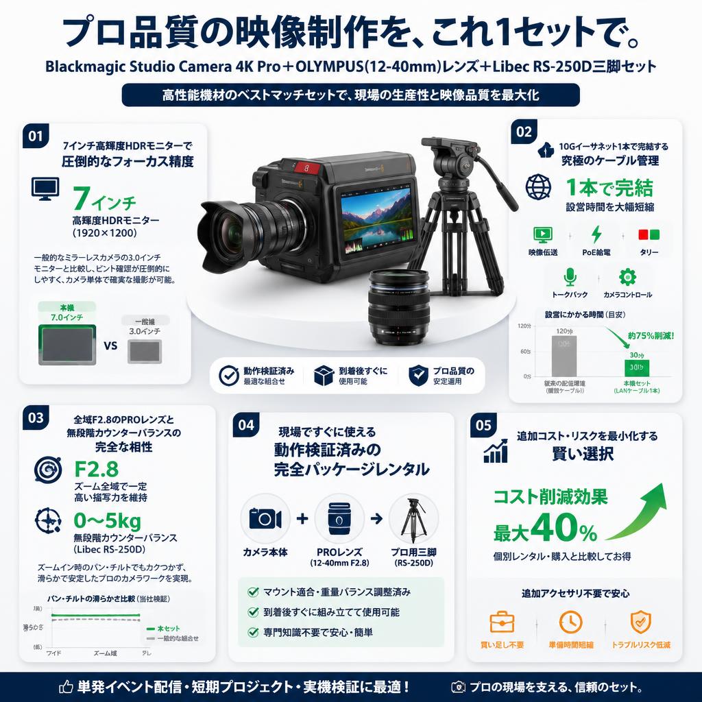 Blackmagic Studio Camera 4K Pro＋OLYMPUS(12-40mm)レンズ＋Libec  RS-250D三脚セット セールスポイント