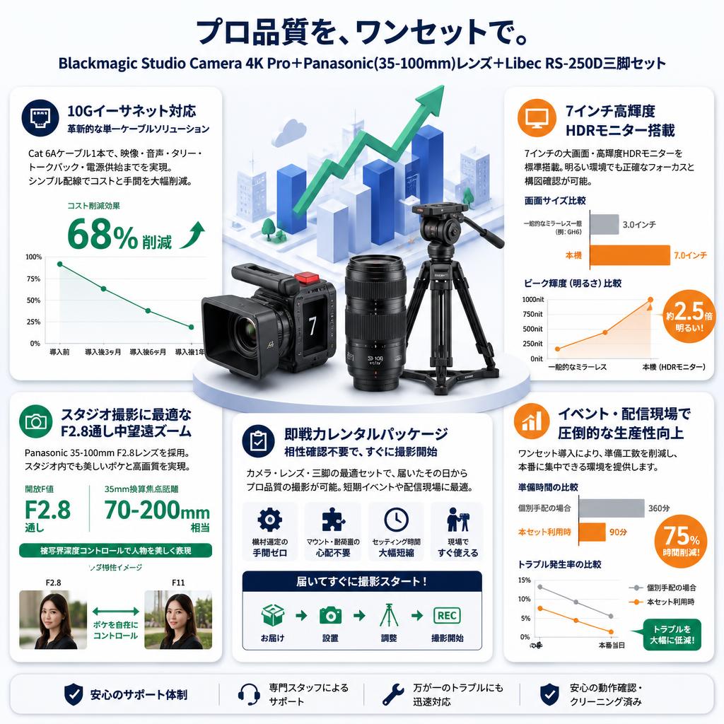 Blackmagic Studio Camera 4K Pro＋Panasonic(35-100mm)レンズ＋Libec  RS-250D三脚セット セールスポイント