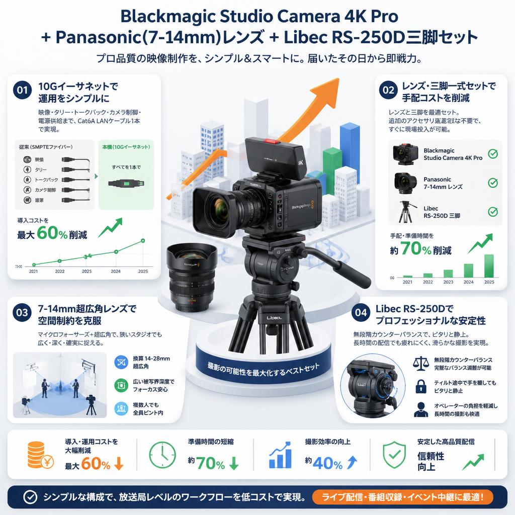 Blackmagic Studio Camera 4K Pro＋Panasonic(7-14mm)レンズ＋Libec  RS-250D三脚セット セールスポイント