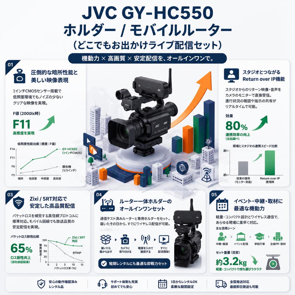 JVC GY-HC550 / ホルダー / モバイルルーター(どこでもお出かけライブ配信セット) セールスポイント