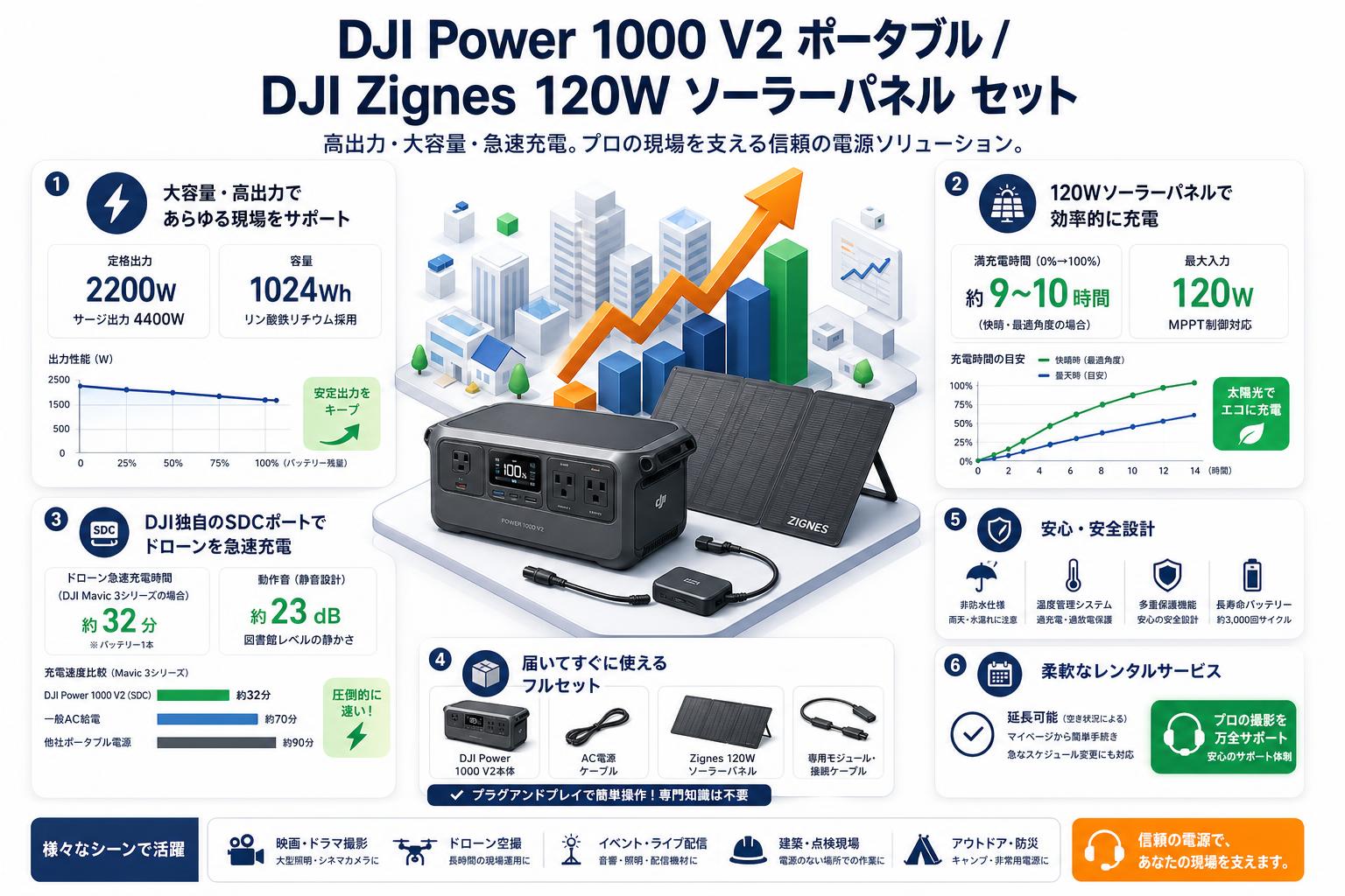 DJI Power 1000 V2 ポータブル / DJI Zignes 120W ソーラーパネル セット FAQ（よくある質問と答え）