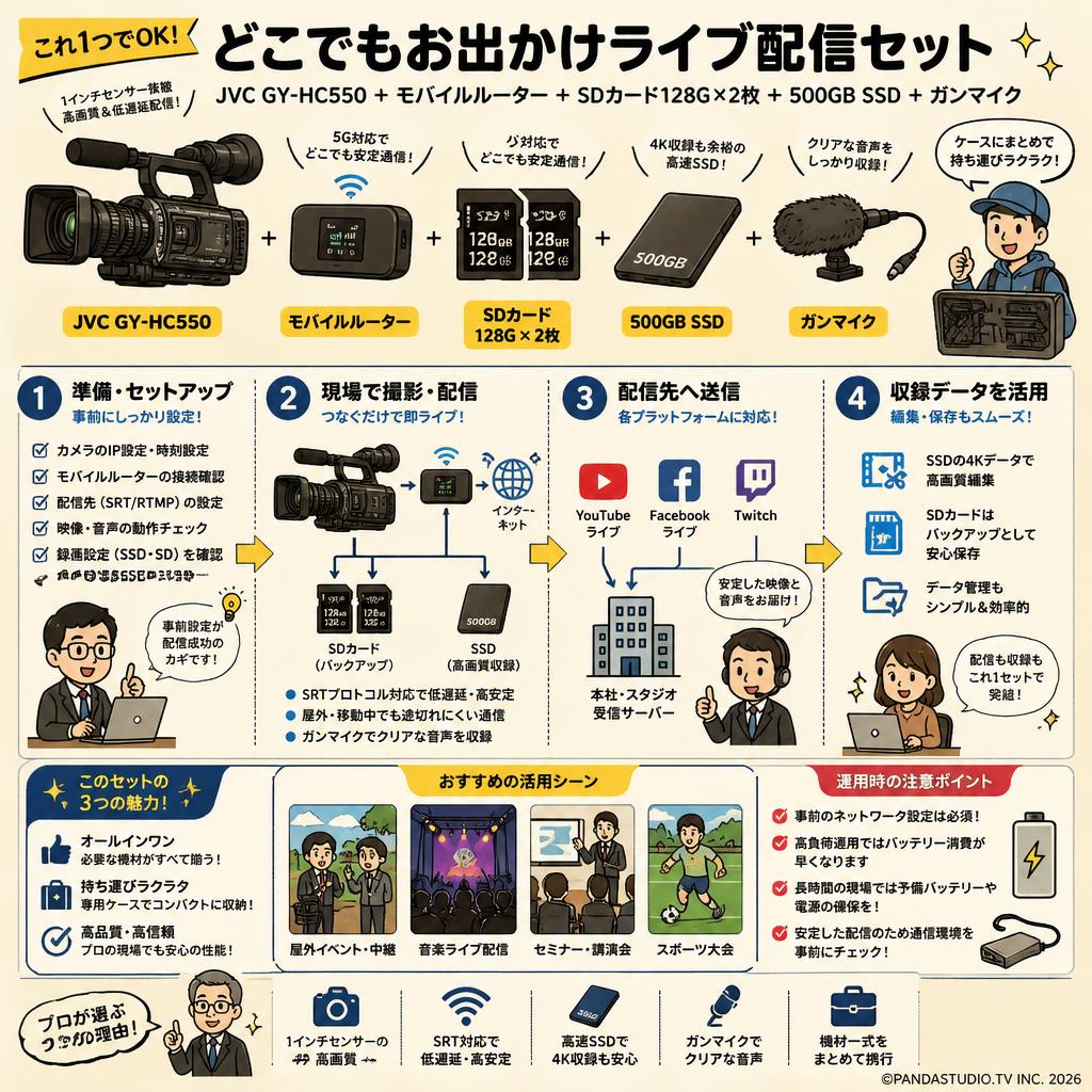 JVC GY-HC550 + モバイルルーター＋SDカード128G×2枚 + 500GBSSD + ガンマイク(どこでもお出かけライブ配信セット) インターネット上のお客様の声（評判）