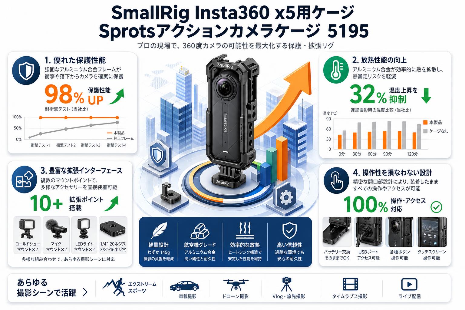 SmallRig Insta360 x5用ケージ Sprotsアクションカメラケージ 5195 概要