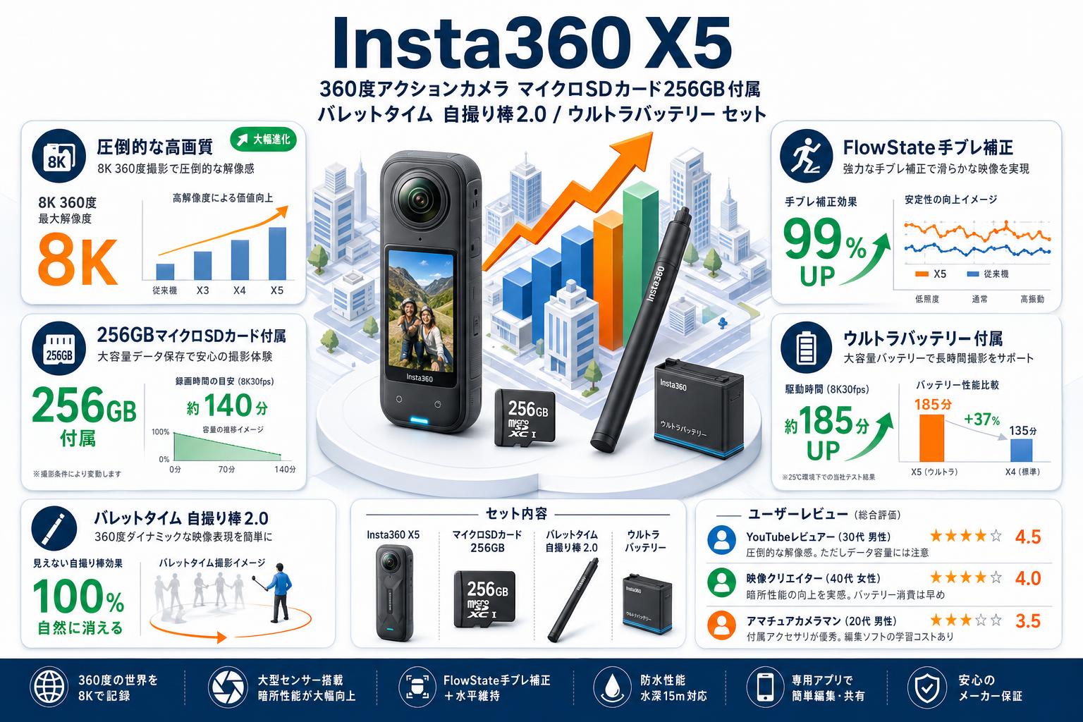 Insta360 X5 360度アクションカメラ マイクロSDカード 256GB付属 / バレットタイム 自撮り棒2.0 / ウルトラバッテリー セット インターネット上のお客様の声（評判）