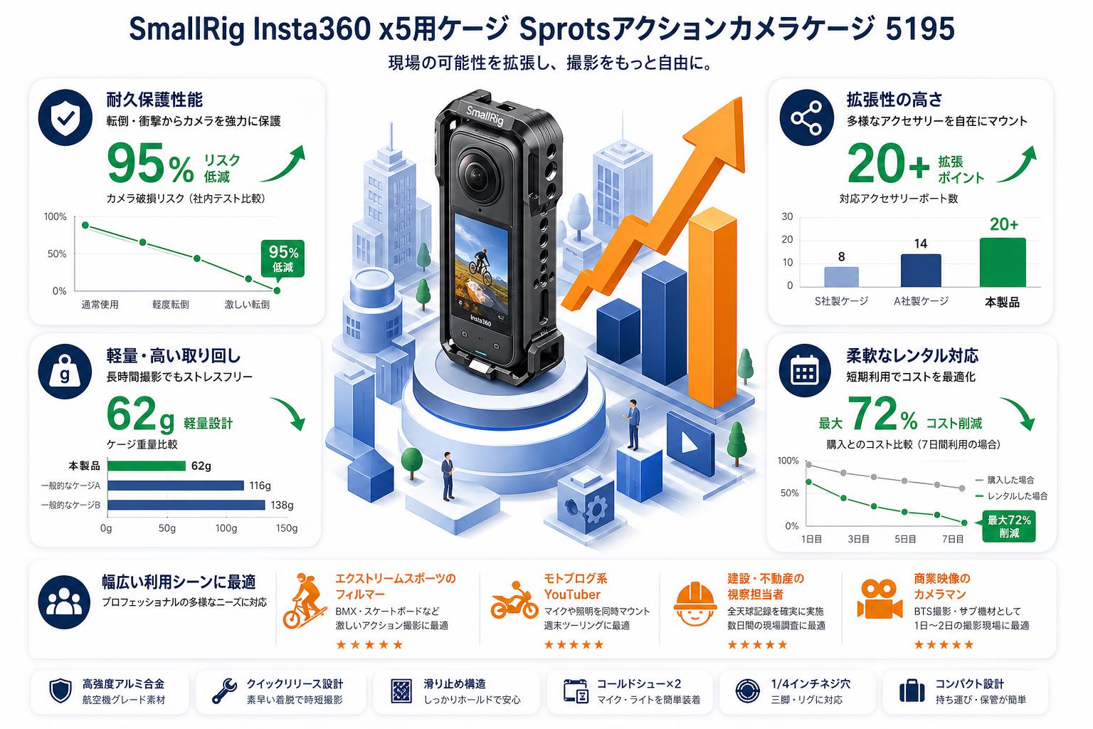 SmallRig Insta360 x5用ケージ Sprotsアクションカメラケージ 5195 おもな対象のお客様