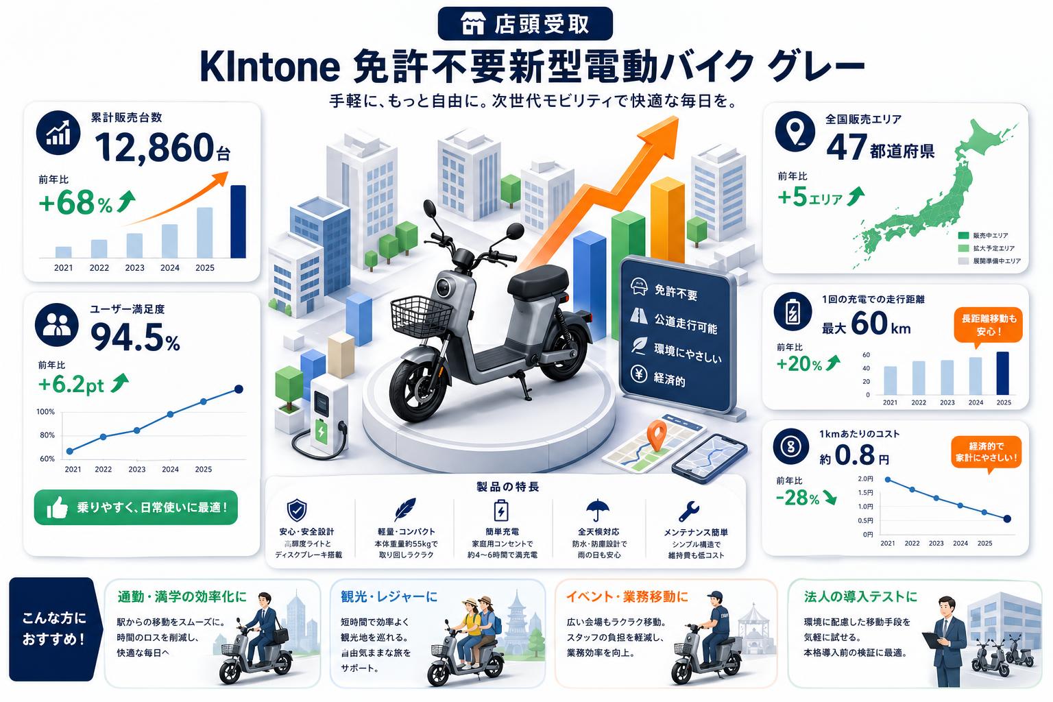 『店頭受取』 KIntone 免許不要新型電動バイク グレー おもな対象のお客様