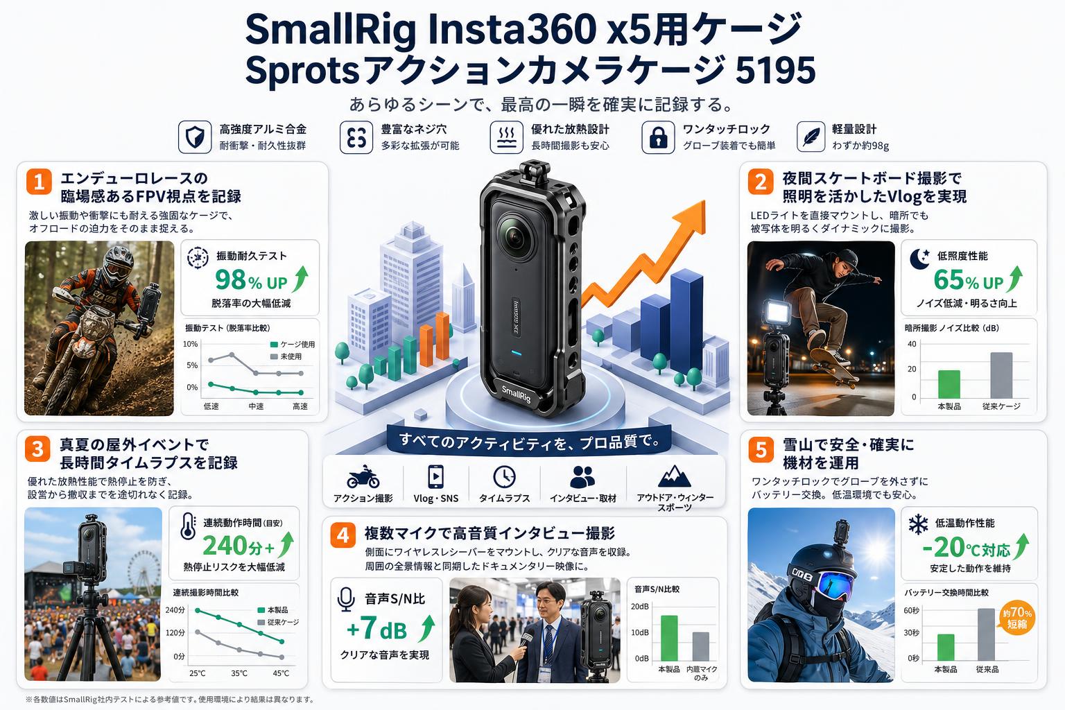 SmallRig Insta360 x5用ケージ Sprotsアクションカメラケージ 5195 用途