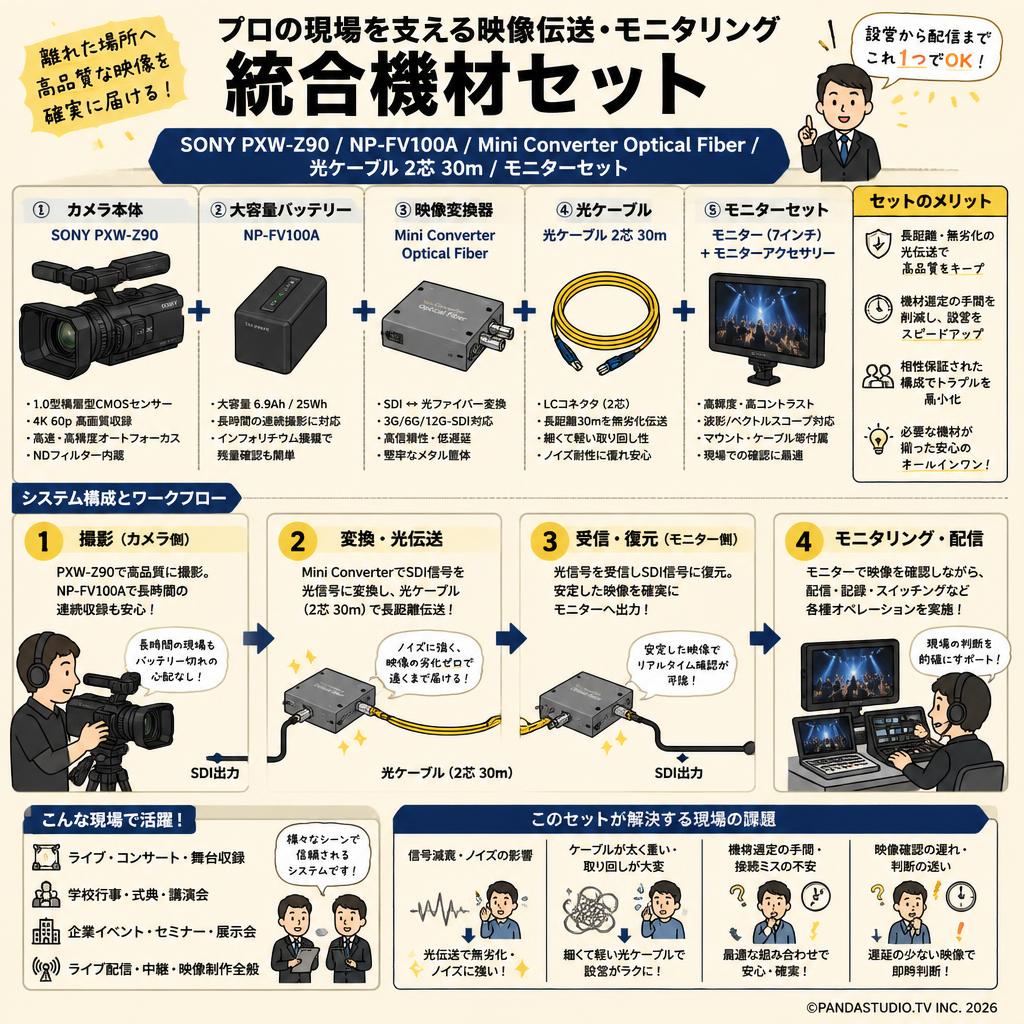 SONY PXW-Z90 /  NP-FV100A / Mini Converter Optical Fiber / 光ケーブル 2芯 30m / モニターセット 概要