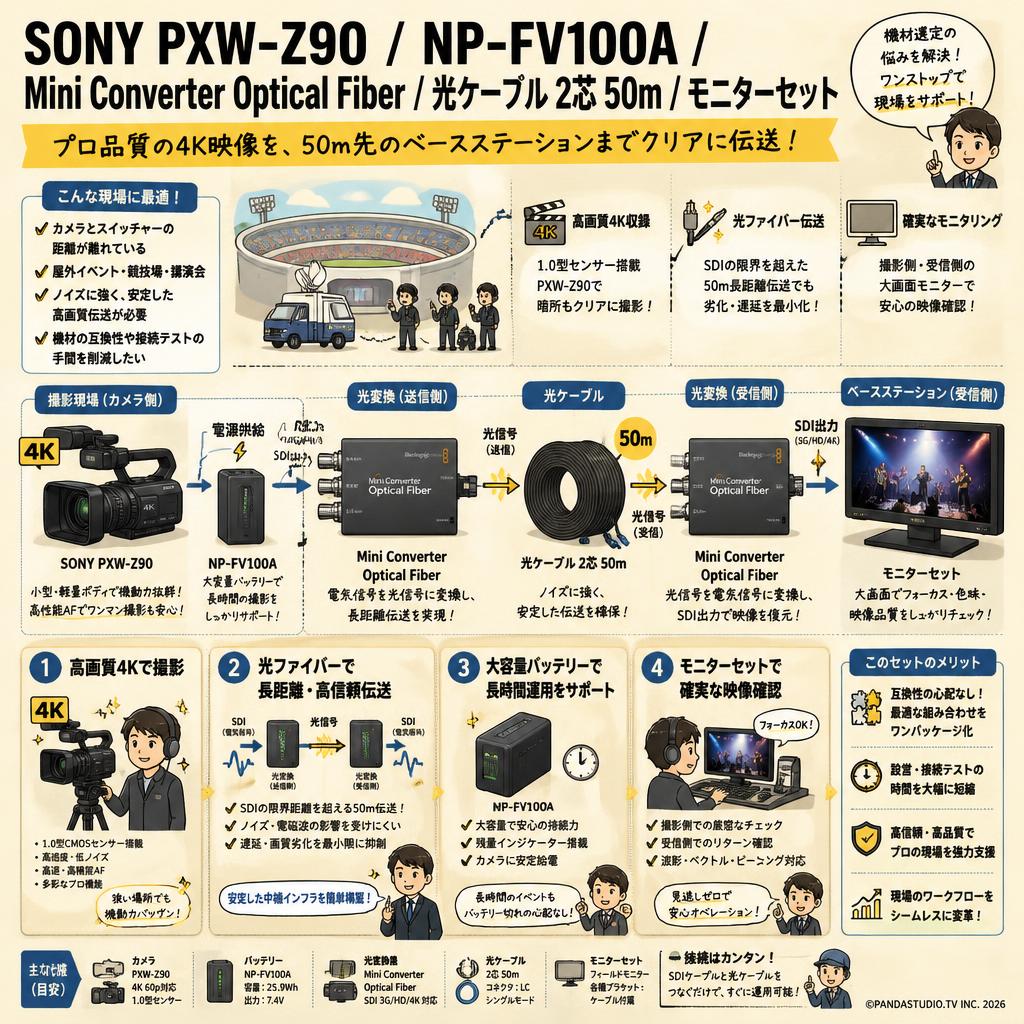 SONY PXW-Z90 /  NP-FV100A /  Mini Converter Optical Fiber/ 光ケーブル 2芯 50m /モニターセット 概要
