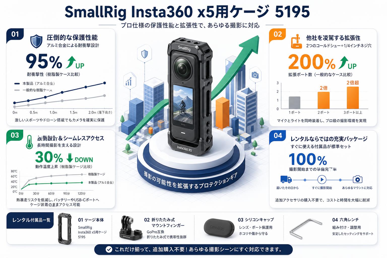SmallRig Insta360 x5用ケージ Sprotsアクションカメラケージ 5195 セールスポイント