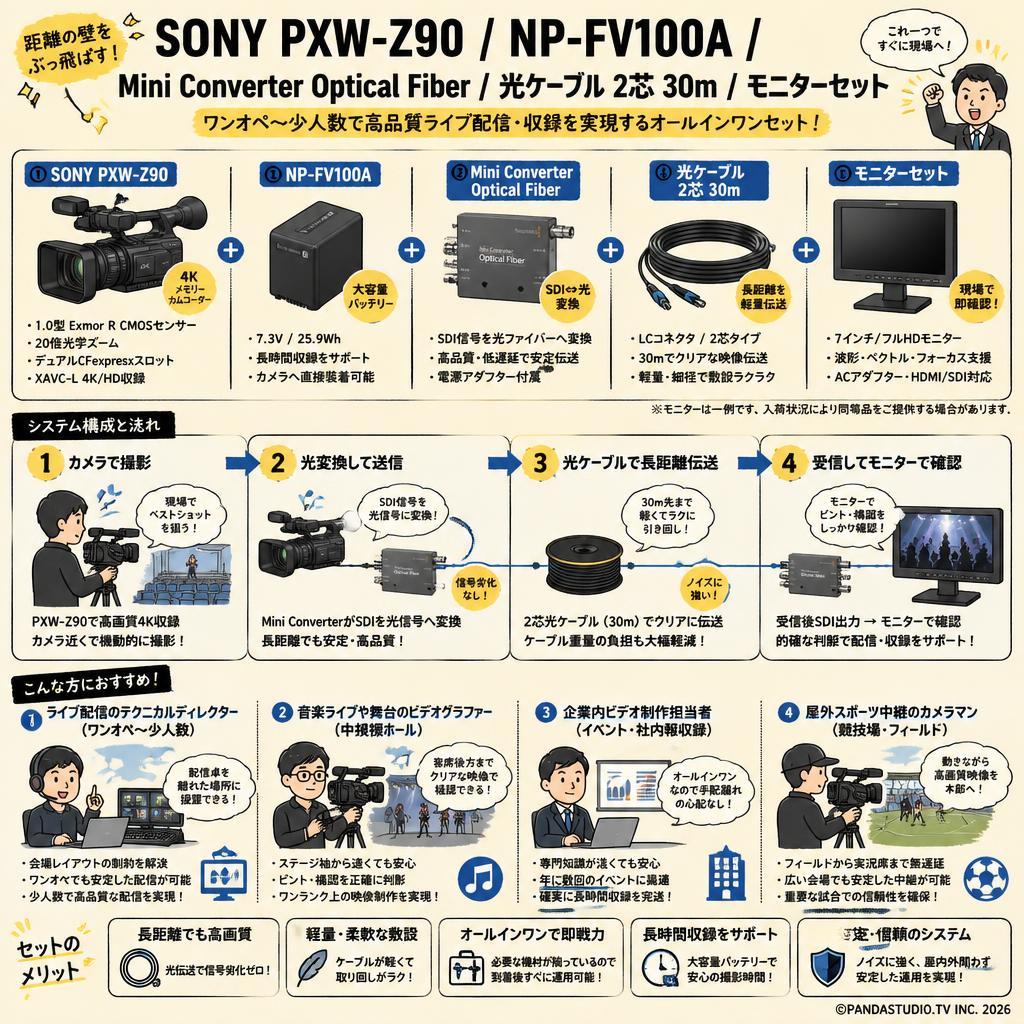 SONY PXW-Z90 /  NP-FV100A / Mini Converter Optical Fiber / 光ケーブル 2芯 30m / モニターセット おもな対象のお客様