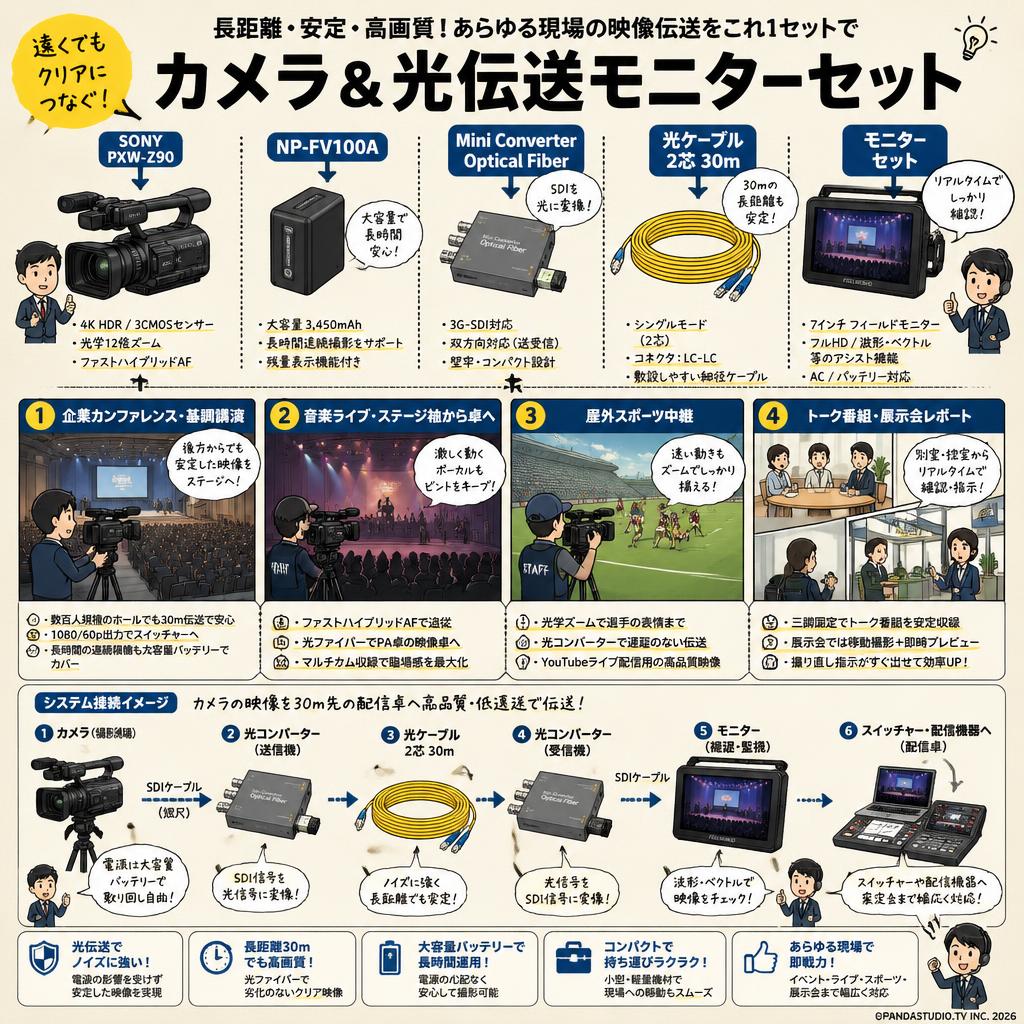SONY PXW-Z90 /  NP-FV100A / Mini Converter Optical Fiber / 光ケーブル 2芯 30m / モニターセット 用途