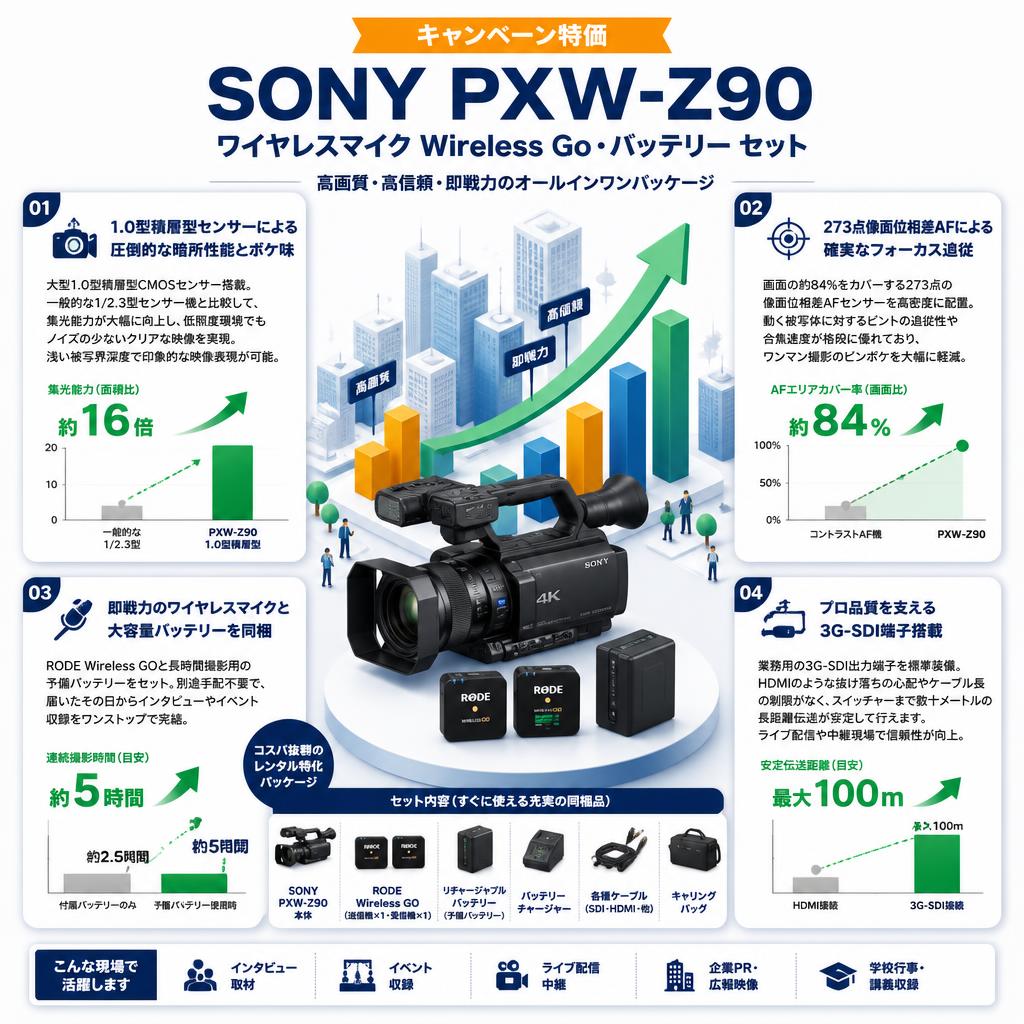 【キャンペーン特価】SONY PXW-Z90 ワイヤレスマイク Wireless Go・バッテリー セット セールスポイント